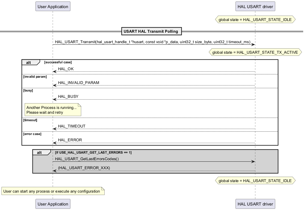 @startuml

participant "User Application" as p1

participant "HAL USART driver" as p2

hnote over p2

 global state = HAL_USART_STATE_IDLE

end note

== USART HAL Transmit Polling ==

p1->p2: HAL_USART_Transmit(hal_usart_handle_t *husart, const void *p_data, uint32_t size_byte, uint32_t timeout_ms)

hnote over p2

 global state = HAL_USART_STATE_TX_ACTIVE

end note

alt successful case

p2-->p1: HAL_OK

else invalid param

p2-->p1: HAL_INVALID_PARAM

else busy

p2-->p1: HAL_BUSY

note over p1

Another Process is running...

Please wait and retry

end note

else timeout

p2-->p1: HAL_TIMEOUT

else error case

p2-->p1: HAL_ERROR

end

alt #lightgrey If USE_HAL_USART_GET_LAST_ERRORS == 1

p1->p2: HAL_USART_GetLastErrorsCodes()

p2-->p1: (HAL_USART_ERROR_XXX)

end

hnote over p2

 global state = HAL_USART_STATE_IDLE

end note

note over p1

User can start any process or execute any configuration

end note

@enduml