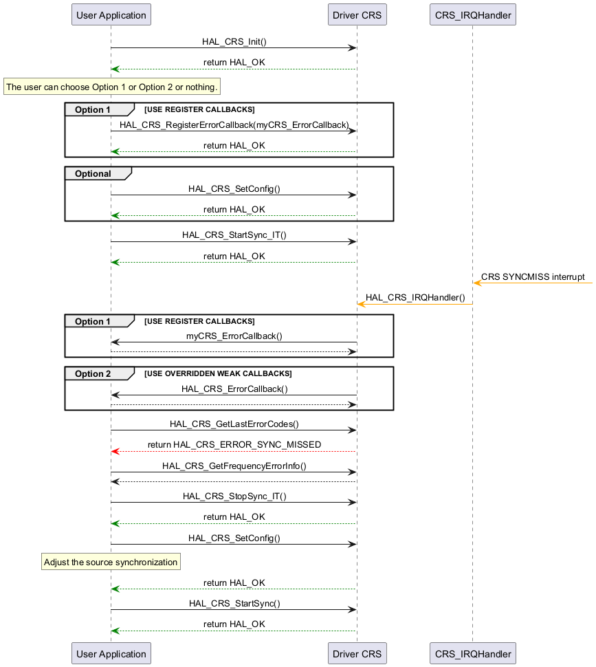 @startuml



skinparam sequenceMessageAlign center



skinparam sequenceMessageAlign center



"User Application"->"Driver CRS" : HAL_CRS_Init()

"Driver CRS" -[#Green]-> "User Application" : return HAL_OK



rnote over "User Application"

The user can choose Option 1 or Option 2 or nothing.

endrnote



group Option 1 [USE REGISTER CALLBACKS]

"User Application" ->  "Driver CRS" : HAL_CRS_RegisterErrorCallback(myCRS_ErrorCallback)

"Driver CRS" -[#Green]-> "User Application" : return HAL_OK

end



group Optional

"User Application"->"Driver CRS" : HAL_CRS_SetConfig()

"Driver CRS" --[#Green]> "User Application" : return HAL_OK

end



"User Application"->"Driver CRS" : HAL_CRS_StartSync_IT()

"Driver CRS" --[#Green]> "User Application" : return HAL_OK



"CRS_IRQHandler" <[#Orange]- : CRS SYNCMISS interrupt



"CRS_IRQHandler" -[#Orange]> "Driver CRS" : HAL_CRS_IRQHandler()



group Option 1 [USE REGISTER CALLBACKS]

"Driver CRS" -> "User Application" : myCRS_ErrorCallback()

"User Application" --> "Driver CRS"

end



group Option 2 [USE OVERRIDDEN WEAK CALLBACKS]

"Driver CRS" -> "User Application" : HAL_CRS_ErrorCallback()

"User Application" --> "Driver CRS"

end



"User Application"->"Driver CRS" : HAL_CRS_GetLastErrorCodes()

"Driver CRS" -[#Red]-> "User Application" : return HAL_CRS_ERROR_SYNC_MISSED



"User Application"->"Driver CRS" : HAL_CRS_GetFrequencyErrorInfo()

"Driver CRS" --> "User Application"



"User Application"->"Driver CRS" : HAL_CRS_StopSync_IT()

"Driver CRS" -[#Green]-> "User Application" : return HAL_OK



"User Application"->"Driver CRS" : HAL_CRS_SetConfig()

rnote over "User Application"

Adjust the source synchronization

endrnote

"Driver CRS" -[#Green]-> "User Application" : return HAL_OK



"User Application"->"Driver CRS" : HAL_CRS_StartSync()

"Driver CRS" -[#Green]-> "User Application" : return HAL_OK



@enduml