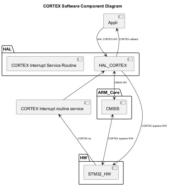 HAL CORTEX Overview — HAL STM32U5XX 0.1.0 documentation