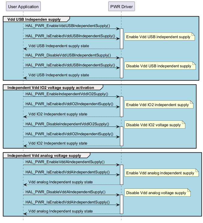 @startuml

hide footbox

participant "User Application" as part1

participant "PWR Driver" as part2



group #lightblue Vdd USB Independen supply

"part1"->"part2" : HAL_PWR_EnableVddUSBIndependentSupply()

activate "part2"

"part1"->"part2"  : HAL_PWR_IsEnabledVddUSBIndependentSupply()

note right: Enable Vdd USB independent supply

"part2"-->"part1" : Vdd USB Independent supply state

deactivate "part2"

"part1"->"part2"  : HAL_PWR_DisableVddUSBIndependentSupply()

activate "part2"

"part1"->"part2"  : HAL_PWR_IsEnabledVddUSBIndependentSupply()

note right: Disable Vdd USB independent supply

"part2"-->"part1" : Vdd USB Independent supply state

deactivate "part2"

end



group #lightblue Independent Vdd IO2 voltage supply activation

"part1"->"part2"  : HAL_PWR_EnableIndependentVddIO2Supply()

activate "part2"

"part1"->"part2"  : HAL_PWR_IsEnabledVddIO2IndependentSupply()

note right: Enable Vdd IO2 independent supply

"part2"-->"part1" : Vdd IO2 Independent supply state

deactivate "part2"

"part1"->"part2"  : HAL_PWR_DisableIndependentVddIO2Supply()

activate "part2"

note right: Disable Vdd IO2 voltage supply

"part1"->"part2"  : HAL_PWR_IsEnabledVddIO2IndependentSupply()

"part2"-->"part1" : Vdd IO2 Independent supply state

deactivate "part2"

end



group #lightblue Independent Vdd analog voltage supply 

"part1"->"part2"  : HAL_PWR_EnableVddAIndependentSupply()

activate "part2"

"part1"->"part2"  : HAL_PWR_IsEnabledVddAIndependentSupply()

note right: Enable Vdd analog independent supply

"part2"-->"part1" : Vdd analog Independent supply state

deactivate "part2"



"part1"->"part2"  : HAL_PWR_DisableVddAIndependentSupply()

activate "part2"

note right: Disable Vdd analog voltage supply

"part1"->"part2"  : HAL_PWR_IsEnabledVddAIndependentSupply()

"part2"-->"part1" : Vdd analog Independent supply state

deactivate "part2"

end

@enduml