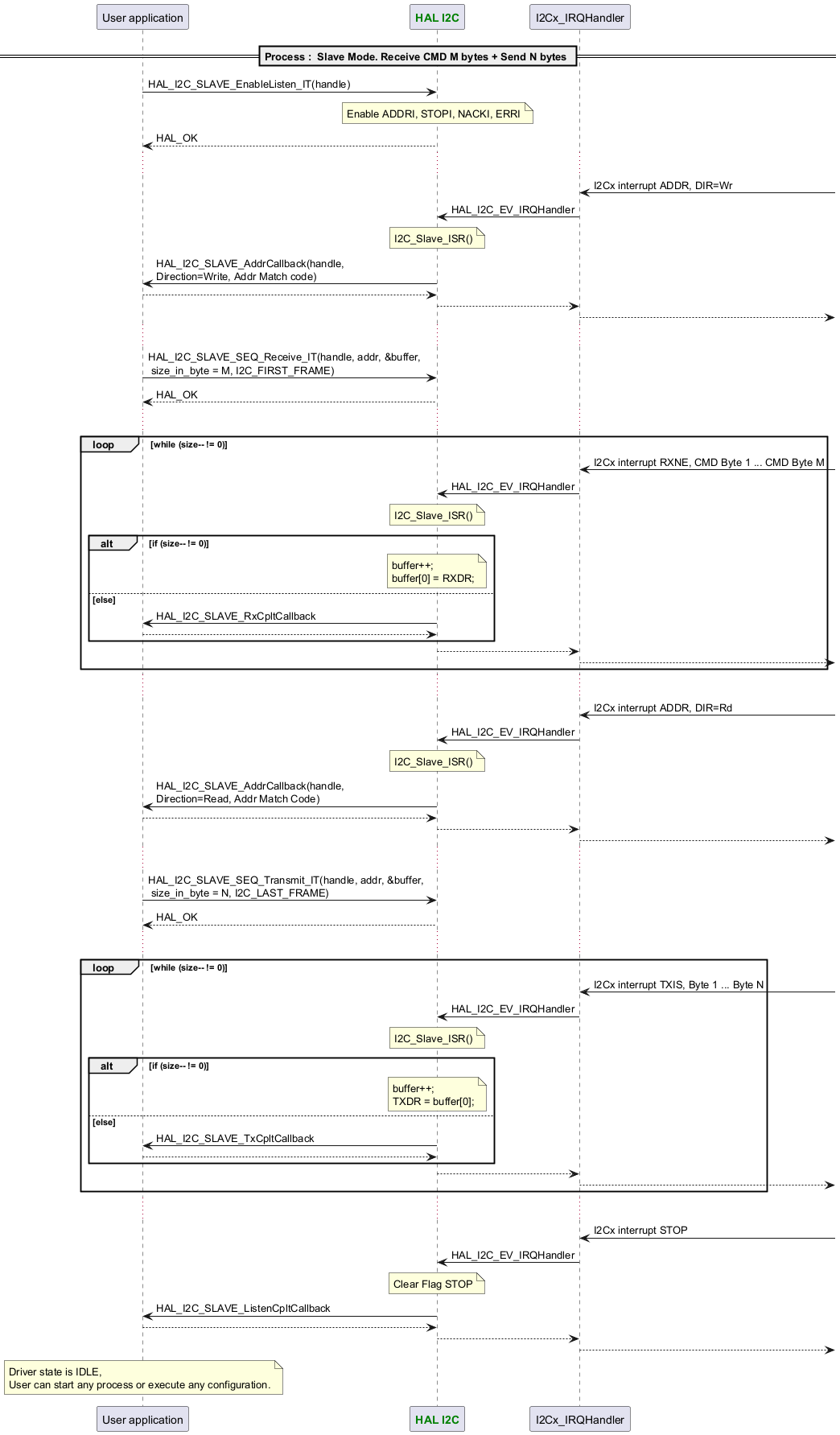 @startuml

participant App as "User application"

participant "<font color=green><b>HAL I2C</b></font>" as I2C

==Process :  Slave Mode. Receive CMD M bytes + Send N bytes ==



App -> I2C : HAL_I2C_SLAVE_EnableListen_IT(handle)

note over I2C : Enable ADDRI, STOPI, NACKI, ERRI

App <-- I2C : HAL_OK

...

"I2Cx_IRQHandler" <- : I2Cx interrupt ADDR, DIR=Wr

"I2Cx_IRQHandler" -> I2C : HAL_I2C_EV_IRQHandler

note over I2C : I2C_Slave_ISR()

App <- I2C : HAL_I2C_SLAVE_AddrCallback(handle,\nDirection=Write, Addr Match code)

App --> I2C

"I2Cx_IRQHandler" <-- I2C

"I2Cx_IRQHandler" -->

...

App -> I2C : HAL_I2C_SLAVE_SEQ_Receive_IT(handle, addr, &buffer,\n size_in_byte = M, I2C_FIRST_FRAME)

App <-- I2C : HAL_OK

...

loop while (size-- != 0)

   "I2Cx_IRQHandler" <- : I2Cx interrupt RXNE, CMD Byte 1 ... CMD Byte M 

   I2C <- "I2Cx_IRQHandler" : HAL_I2C_EV_IRQHandler

   note over I2C : I2C_Slave_ISR()

   alt if (size-- != 0)

      note over I2C : buffer++;\nbuffer[0] = RXDR;

   else else

      App <- I2C : HAL_I2C_SLAVE_RxCpltCallback

      App --> I2C

   end

   I2C --> "I2Cx_IRQHandler"

   "I2Cx_IRQHandler" -->

end

...

"I2Cx_IRQHandler" <- : I2Cx interrupt ADDR, DIR=Rd

"I2Cx_IRQHandler" -> I2C : HAL_I2C_EV_IRQHandler

note over I2C : I2C_Slave_ISR()

App <- I2C : HAL_I2C_SLAVE_AddrCallback(handle,\nDirection=Read, Addr Match Code)

App --> I2C

"I2Cx_IRQHandler" <-- I2C

"I2Cx_IRQHandler" -->

...

App -> I2C : HAL_I2C_SLAVE_SEQ_Transmit_IT(handle, addr, &buffer,\n size_in_byte = N, I2C_LAST_FRAME)

App <-- I2C : HAL_OK

...

loop while (size-- != 0)

   "I2Cx_IRQHandler" <- : I2Cx interrupt TXIS, Byte 1 ... Byte N 

   I2C <- "I2Cx_IRQHandler" : HAL_I2C_EV_IRQHandler

   note over I2C : I2C_Slave_ISR()

   alt if (size-- != 0)

      note over I2C : buffer++;\nTXDR = buffer[0];

   else else

      App <- I2C : HAL_I2C_SLAVE_TxCpltCallback

      App --> I2C

   end

   I2C --> "I2Cx_IRQHandler"

   "I2Cx_IRQHandler" -->

end

...

"I2Cx_IRQHandler" <- : I2Cx interrupt STOP

"I2Cx_IRQHandler" -> I2C : HAL_I2C_EV_IRQHandler

note over I2C : Clear Flag STOP

App <- I2C : HAL_I2C_SLAVE_ListenCpltCallback

App --> I2C

"I2Cx_IRQHandler" <-- I2C

"I2Cx_IRQHandler" -->



note over App : Driver state is IDLE,\nUser can start any process or execute any configuration.

@enduml