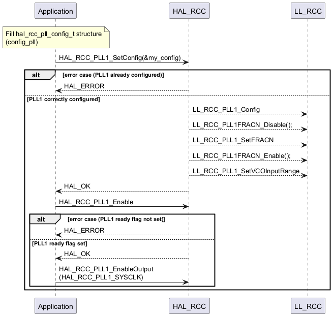 @startuml

participant Application

participant HAL_RCC

participant LL_RCC

note over Application : Fill hal_rcc_pll_config_t structure\n(config_pll)

Application -> HAL_RCC : HAL_RCC_PLL1_SetConfig(&my_config)

alt error case (PLL1 already configured)

    HAL_RCC --> Application : HAL_ERROR

else PLL1 correctly configured

    HAL_RCC --> LL_RCC : LL_RCC_PLL1_Config

    HAL_RCC --> LL_RCC : LL_RCC_PLL1FRACN_Disable();

    HAL_RCC --> LL_RCC : LL_RCC_PLL1_SetFRACN

    HAL_RCC --> LL_RCC : LL_RCC_PLL1FRACN_Enable();

    HAL_RCC --> LL_RCC : LL_RCC_PLL1_SetVCOInputRange

    HAL_RCC --> Application : HAL_OK

    Application -> HAL_RCC : HAL_RCC_PLL1_Enable

    alt error case (PLL1 ready flag not set)

        HAL_RCC --> Application : HAL_ERROR

    else PLL1 ready flag set

        HAL_RCC --> Application : HAL_OK

        Application -> HAL_RCC : HAL_RCC_PLL1_EnableOutput\n(HAL_RCC_PLL1_SYSCLK)

    end

end

@enduml