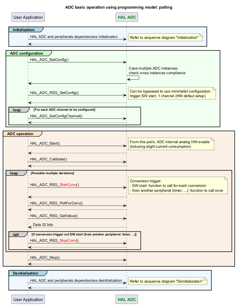@startuml

title: ADC basic operation using programming model: polling



participant "User Application" as appli

participant "<font color=green><b>HAL ADC</b></font>" as ADC



group#LightBlue #AliceBlue Initialization

appli->ADC : HAL ADC and peripherals dependencies initialization

note right

Refer to sequence diagram "Initialization"

end note

return

end



group#TECHNOLOGY #HoneyDew ADC configuration

appli->ADC : HAL_ADC_SetConfig()

ADC->ADC : Case multiple ADC instances:\ncheck cross instances compliance

ADC->appli

appli->ADC : HAL_ADC_REG_SetConfig()

note right

Can be bypassed to use minimalist configuration:

trigger SW start, 1 channel (HW defaut setup)

end note

return

loop#lightgrey For each ADC channel to be configured

appli->ADC : HAL_ADC_SetConfigChannel()

return

end

end



group#Bisque #Linen ADC operation

appli->ADC : HAL_ADC_Start()

note right

From this point, ADC internal analog HW enable

(inducing slight current consumption)

end note

return

appli->ADC : HAL_ADC_Calibrate()

return

loop#lightgrey Possible multiple iterations

appli->ADC : HAL_ADC_REG_<color:red>StartConv</color>()

note right

Conversion trigger:

- SW start: function to call for each conversion

- from another peripheral (timer, ...): function to call once

end note

return

appli->ADC : HAL_ADC_REG_PollForConv()

return

appli->ADC : HAL_ADC_REG_GetValue()

ADC --> appli: Data 32 bits

opt#lightgrey if conversion trigger not SW start (from antoher peripheral: timer, ...)

appli->ADC : HAL_ADC_REG_<color:red>StopConv</color>()

return

end

end

appli->ADC : HAL_ADC_Stop()

return

end



group#LightBlue #AliceBlue Denitialization

appli->ADC : HAL ADC and peripherals dependencies deinitialization

note right

Refer to sequence diagram "Deinitialization"

end note

return

end



@enduml