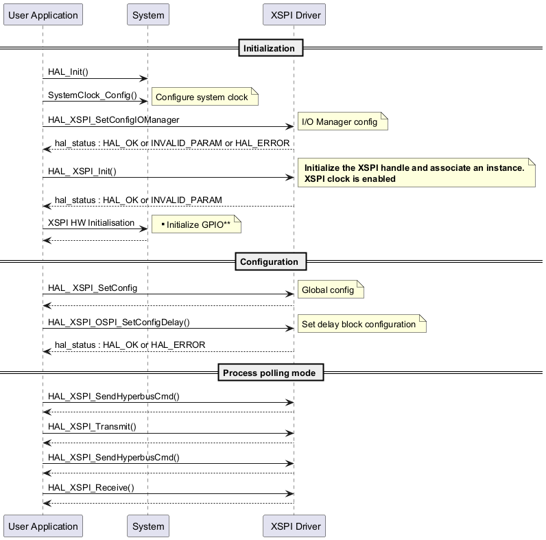 @startuml

== Initialization ==

"User Application"->"System" : HAL_Init()

"User Application"->"System" : SystemClock_Config()

note right: Configure system clock

"User Application"->" XSPI Driver" : HAL_XSPI_SetConfigIOManager

note right: I/O Manager config

" XSPI Driver" --> "User Application":hal_status : HAL_OK or INVALID_PARAM or HAL_ERROR

"User Application"->" XSPI Driver" : HAL_ XSPI_Init()

note right:  <b> Initialize the XSPI handle and associate an instance.\n <b>XSPI clock is enabled

" XSPI Driver" --> "User Application":hal_status : HAL_OK or INVALID_PARAM

"User Application"->"System" : XSPI HW Initialisation   

note right: ** Initialize GPIO**

"System" --> "User Application"



== Configuration ==

"User Application"->" XSPI Driver" : HAL_ XSPI_SetConfig

note right:Global config

" XSPI Driver" --> "User Application"



"User Application"->" XSPI Driver" : HAL_XSPI_OSPI_SetConfigDelay()

note right:Set delay block configuration

" XSPI Driver" --> "User Application":hal_status : HAL_OK or HAL_ERROR



== Process polling mode ==

"User Application"->" XSPI Driver" :  HAL_XSPI_SendHyperbusCmd()

" XSPI Driver" --> "User Application" 

"User Application"->" XSPI Driver" :  HAL_XSPI_Transmit()

" XSPI Driver" --> "User Application" 

"User Application"->" XSPI Driver" :  HAL_XSPI_SendHyperbusCmd()

" XSPI Driver" --> "User Application" 

"User Application"->" XSPI Driver" :  HAL_XSPI_Receive()

" XSPI Driver" --> "User Application" 



@enduml