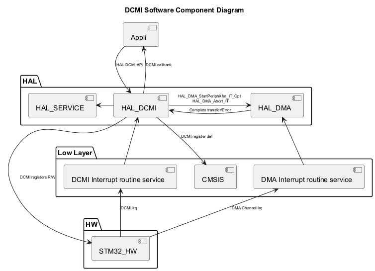 @startuml

<style>

componentDiagram {

   arrow {

      FontSize 8

   }

}

</style>



title DCMI Software Component Diagram



package "HAL" {

    [HAL_SERVICE]

    [HAL_DCMI]

    [HAL_DMA]

}



package "Low Layer" {

    [CMSIS]

    [DCMI Interrupt routine service]

    [DMA Interrupt routine service]

}



package "HW" {

    [STM32_HW]

}



[Appli] --> [HAL_DCMI] : HAL DCMI API

[Appli] <-- [HAL_DCMI] : DCMI callback



[HAL_DCMI] <-r- [HAL_DMA]:Complete transfer/Error

[HAL_DCMI] -r-> [HAL_DMA] : HAL_DMA_StartPeriphXfer_IT_Opt \n HAL_DMA_Abort_IT

[HAL_DCMI] -l-> [HAL_SERVICE]

[HAL_DCMI] <-- [DCMI Interrupt routine service]

[HAL_DCMI] -d-> [CMSIS]:DCMI register def

[HAL_DMA] <-d- [DMA Interrupt routine service]



[STM32_HW] -u-> [DCMI Interrupt routine service] : DCMI Irq

[STM32_HW] -u-> [DMA Interrupt routine service] : DMA Channel Irq

[STM32_HW] <-l- [HAL_DCMI] : DCMI registers R/W

@enduml