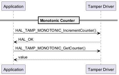 @startuml



participant Application as app

participant "Tamper Driver" as tamp



==  Monotonic Counter  ==



    app -> tamp : HAL_TAMP_MONOTONIC_IncrementCounter()

    tamp --> app: HAL_OK



    app -> tamp : HAL_TAMP_MONOTONIC_GetCounter()

    tamp --> app : value



@enduml