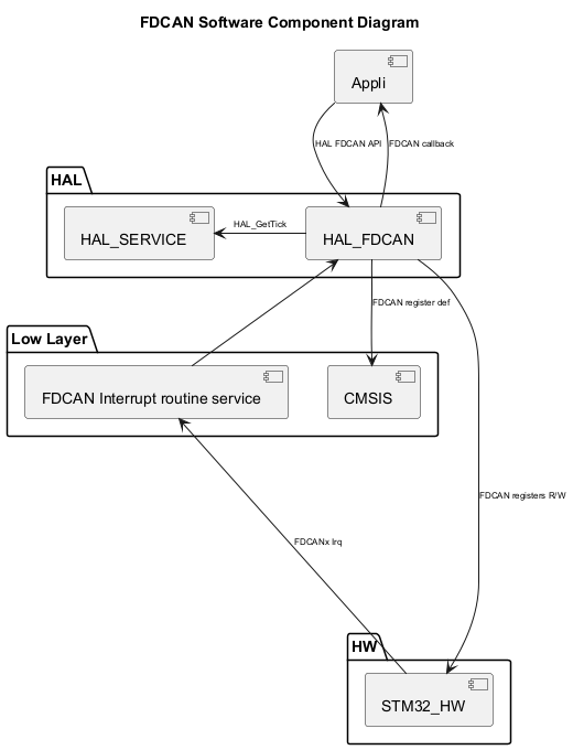 

@startuml

<style>

componentDiagram {

   arrow {

      FontSize 8

   }

}

</style>



title FDCAN Software Component Diagram



package "HAL" {

    [HAL_SERVICE]

    [HAL_FDCAN]

}



package "Low Layer" {

    [CMSIS]

    [FDCAN Interrupt routine service]

}



package "HW" {

    [STM32_HW]

}



[Appli] --> [HAL_FDCAN] : HAL FDCAN API

[Appli] <-- [HAL_FDCAN] : FDCAN callback

[HAL_FDCAN] -l-> [HAL_SERVICE] : HAL_GetTick

[HAL_FDCAN] <-- [FDCAN Interrupt routine service]

[HAL_FDCAN] --> [CMSIS]:FDCAN register def

[STM32_HW] -u--> [FDCAN Interrupt routine service]: FDCANx Irq

[STM32_HW] <--u--- [HAL_FDCAN] : FDCAN registers R/W

@enduml