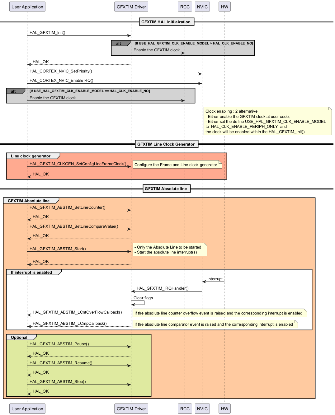 @startuml

' To add a number by line

'autonumber



' Fix order of each column

participant "User Application" as user

participant "GFXTIM Driver" as GFXTIM

participant "RCC" as RCC

participant "NVIC" as nvic

participant "HW" as HW



== GFXTIM HAL Initilaization ==



user->GFXTIM : HAL_GFXTIM_Init()

alt#grey #lightgrey If USE_HAL_GFXTIM_CLK_ENABLE_MODEL > HAL_CLK_ENABLE_NO

GFXTIM->RCC : Enable the GFXTIM clock

end



GFXTIM --> user: HAL_OK

user -> nvic : HAL_CORTEX_NVIC_SetPriority()

user -> nvic : HAL_CORTEX_NVIC_EnableIRQ()



alt#grey #lightgrey If USE_HAL_GFXTIM_CLK_ENABLE_MODEL == HAL_CLK_ENABLE_NO

user->RCC : Enable the GFXTIM clock

end



Note right of nvic: Clock enabling : 2 alternative \n\

- Either enable the GFXTIM clock at user code,\n\

- Either set the define USE_HAL_GFXTIM_CLK_ENABLE_MODEL \n\

to  HAL_CLK_ENABLE_PERIPH_ONLY  and \n\

the clock will be enabled within the HAL_GFXTIM_Init()



== GFXTIM Line Clock Generator ==

group #FFAA90 Line clock generator

user->GFXTIM : HAL_GFXTIM_CLKGEN_SetConfigLineFrameClock()

note right : Configure the Frame and Line clock generator

user<--GFXTIM: HAL_OK 

end



== GFXTIM Absolute line ==

group #FFCAA0 GFXTIM Absolute line

user->GFXTIM : HAL_GFXTIM_ABSTIM_SetLineCounter()

user<--GFXTIM: HAL_OK

user->GFXTIM : HAL_GFXTIM_ABSTIM_SetLineCompareValue()

user<--GFXTIM: HAL_OK

user->GFXTIM : HAL_GFXTIM_ABSTIM_Start()

note right : - Only the Absolute Line to be started \n- Start the absolute line interrupt(s)

user<--GFXTIM: HAL_OK



group #FFFFFF If interrupt is enabled

HW -> nvic : interrupt

nvic->GFXTIM : HAL_GFXTIM_IRQHandler()

GFXTIM-> GFXTIM: Clear flags

user<--GFXTIM: HAL_GFXTIM_ABSTIM_LCntOverFlowCallback()

note right : If the absolute line counter overflow event is raised and the corresponding interrupt is enabled

user<--GFXTIM: HAL_GFXTIM_ABSTIM_LCmpCallback()

note right : If the absolute line comparator event is raised and the corresponding interrupt is enabled

end



group #DFEAA0 Optional

user->GFXTIM : HAL_GFXTIM_ABSTIM_Pause()

user<--GFXTIM: HAL_OK

user->GFXTIM : HAL_GFXTIM_ABSTIM_Resume()

user<--GFXTIM: HAL_OK

user->GFXTIM : HAL_GFXTIM_ABSTIM_Stop()

user<--GFXTIM: HAL_OK

end

end

@enduml