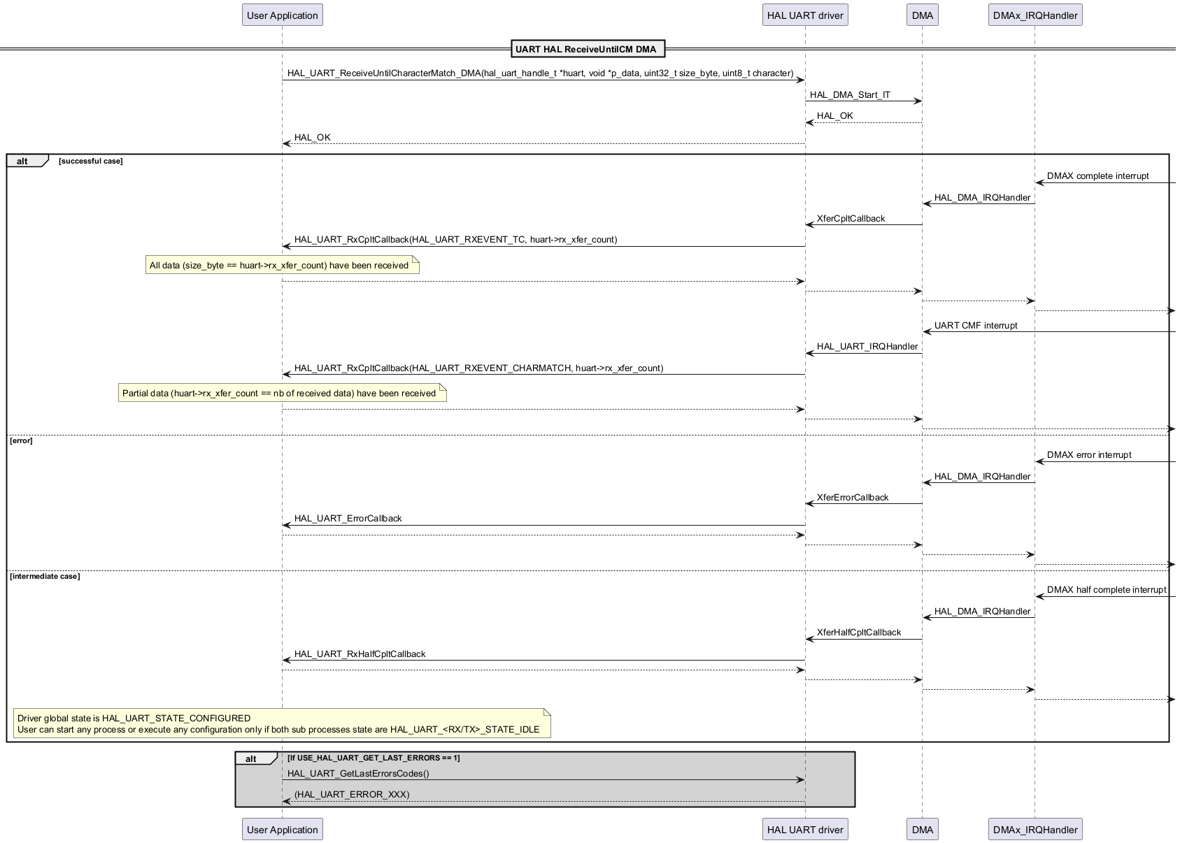 @startuml

participant "User Application" as p1

participant "HAL UART driver" as p2

participant "DMA" as p3

participant "DMAx_IRQHandler" as p4



== UART HAL ReceiveUntilCM DMA ==

p1->p2: HAL_UART_ReceiveUntilCharacterMatch_DMA(hal_uart_handle_t *huart, void *p_data, uint32_t size_byte, uint8_t character)

p2->p3: HAL_DMA_Start_IT

p3-->p2: HAL_OK

p2-->p1: HAL_OK



alt successful case

p4<-: DMAX complete interrupt

p4->p3: HAL_DMA_IRQHandler

p3->p2: XferCpltCallback

p2->p1: HAL_UART_RxCpltCallback(HAL_UART_RXEVENT_TC, huart->rx_xfer_count)

note over p1: All data (size_byte == huart->rx_xfer_count) have been received

p1-->p2

p2-->p3

p3-->p4

p4-->



p3<-: UART CMF interrupt

p3->p2: HAL_UART_IRQHandler

p2->p1: HAL_UART_RxCpltCallback(HAL_UART_RXEVENT_CHARMATCH, huart->rx_xfer_count)

note over p1: Partial data (huart->rx_xfer_count == nb of received data) have been received

p1-->p2

p2-->p3

p3-->



else error



p4<-: DMAX error interrupt

p4->p3: HAL_DMA_IRQHandler

p3->p2: XferErrorCallback

p2->p1: HAL_UART_ErrorCallback

p1-->p2

p2-->p3

p3-->p4

p4-->



else intermediate case

p4<-: DMAX half complete interrupt

p4->p3: HAL_DMA_IRQHandler

p3->p2: XferHalfCpltCallback

p2->p1: HAL_UART_RxHalfCpltCallback

p1-->p2

p2-->p3

p3-->p4

p4-->



note over p1

Driver global state is HAL_UART_STATE_CONFIGURED

User can start any process or execute any configuration only if both sub processes state are HAL_UART_<RX/TX>_STATE_IDLE

end note

end

alt #lightgrey If USE_HAL_UART_GET_LAST_ERRORS == 1

p1->p2: HAL_UART_GetLastErrorsCodes()

p2-->p1: (HAL_UART_ERROR_XXX)

end

@enduml
