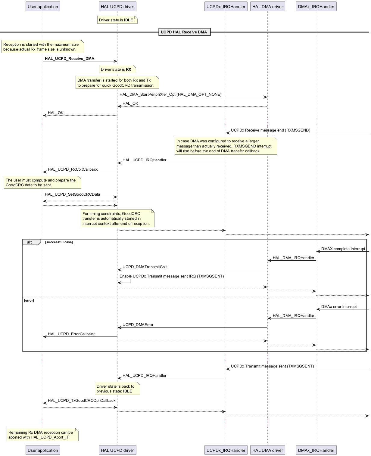 @startuml

participant "User application" as app

participant "HAL UCPD driver"  as hal

participant "UCPDx_IRQHandler" as irqucpd

participant "HAL DMA driver"   as dma

participant "DMAx_IRQHandler"  as irq



note over hal : Driver state is **IDLE**



== UCPD HAL Receive DMA ==



note over app : Reception is started with the maximum size \n\

because actual Rx frame size is unknown.



app ->  hal : **HAL_UCPD_Receive_DMA**

note over hal : Driver state is **RX**



note over hal : DMA transfer is started for both Rx and Tx \n\

to prepare for quick GoodCRC transmission.



hal ->  dma : HAL_DMA_StartPeriphXfer_Opt (HAL_DMA_OPT_NONE)

dma --> hal : HAL_OK



hal --> app : HAL_OK



...



irqucpd <-      : UCPDx Receive message end (RXMSGEND)



note over irqucpd : In case DMA was configured to receive a larger \n\

message than actually received, RXMSGEND interrupt \n\

will rise before the end of DMA transfer callback.



irqucpd ->  hal : HAL_UCPD_IRQHandler

hal     ->  app : HAL_UCPD_RxCpltCallback



note over app : The user must compute and prepare the \n\

GoodCRC data to be sent.



app     ->  hal : HAL_UCPD_SetGoodCRCData

app    <--  hal



app     --> hal



note over hal : For timing constraints, GoodCRC \n\

transfer is automatically started in \n\

interrupt context after end of reception.



hal     --> irqucpd

irqucpd -->



alt successful case

irq <-      : DMAX complete interrupt

irq ->  dma : HAL_DMA_IRQHandler

dma ->  hal : UCPD_DMATransmitCplt

hal ->  hal : Enable UCPDx Transmit message sent IRQ (TXMSGSENT)

hal --> dma

dma --> irq

irq -->



else error

irq <-      : DMAx error interrupt

irq ->  dma : HAL_DMA_IRQHandler

dma ->  hal : UCPD_DMAError

hal ->  app : HAL_UCPD_ErrorCallback

hal --> dma

dma --> irq

irq -->

end



...



irqucpd <-      : UCPDx Transmit message sent (TXMSGSENT)

irqucpd ->  hal : HAL_UCPD_IRQHandler



note over hal : Driver state is back to \nprevious state: **IDLE**



hal     ->  app : HAL_UCPD_TxGoodCRCCpltCallback

app     --> hal

hal     --> irqucpd

irqucpd -->



...



note over app : Remaining Rx DMA reception can be \n\

aborted with HAL_UCPD_Abort_IT



@enduml