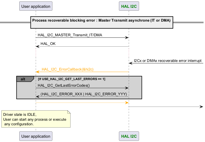 @startuml

participant App as "User application"

participant "<font color=green><b>HAL I2C</b></font>" as I2C

==Process recoverable blocking error : Master Transmit asynchrone (IT or DMA)\n ==



App -> I2C : HAL_I2C_MASTER_Transmit_IT/DMA

App <-- I2C : HAL_OK

...

I2C <- :  I2Cx or DMAx recoverable error interrupt

App <-[#Orange] I2C :\

<color #Orange> HAL_I2C_ErrorCallback(&hi2c) </color>



alt#grey #lightgrey If USE_HAL_I2C_GET_LAST_ERRORS == 1

App->I2C : HAL_I2C_GetLastErrorCodes()

App <-- I2C : \

(HAL_I2C_ERROR_XXX | HAL_I2C_ERROR_YYY)

end



App [#Orange]--> I2C

I2C -->



note over App : Driver state is IDLE,\nUser can start any process or execute\n any configuration.

@enduml