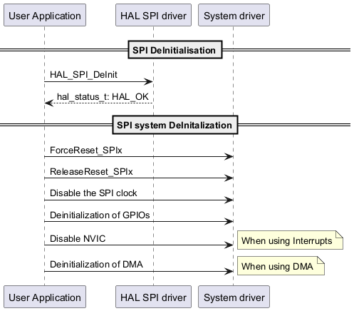 @startuml

==SPI DeInitialisation==

"User Application"->"HAL SPI driver" : HAL_SPI_DeInit

"User Application"<--"HAL SPI driver" :hal_status_t: HAL_OK



==SPI system DeInitalization==

"User Application"->"System driver" : ForceReset_SPIx

"User Application"->"System driver" : ReleaseReset_SPIx



"User Application"->"System driver" : Disable the SPI clock

"User Application"->"System driver" : Deinitialization of GPIOs

"User Application"->"System driver" : Disable NVIC

note right: When using Interrupts

"User Application"->"System driver" : Deinitialization of DMA

note right: When using DMA

@enduml
