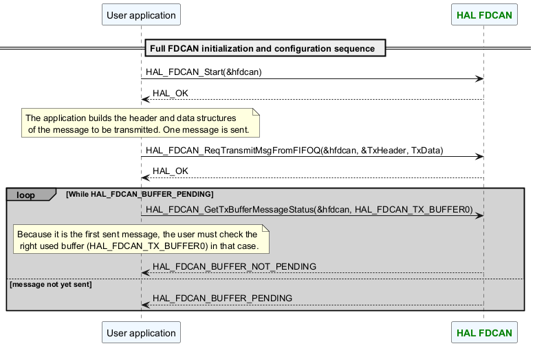 @startuml



participant "User application" as App#AliceBlue

participant "<font color=green><b>HAL FDCAN"  as FDCAN#AliceBlue



== Full FDCAN initialization and configuration sequence  ==

App -> FDCAN: HAL_FDCAN_Start(&hfdcan)

FDCAN --> App: HAL_OK



Note over App#lightyellow: The application builds the header and data structures\n of the message to be transmitted. One message is sent.

App-> FDCAN: HAL_FDCAN_ReqTransmitMsgFromFIFOQ(&hfdcan, &TxHeader, TxData)

FDCAN --> App: HAL_OK



loop#darkgrey #lightgrey  While HAL_FDCAN_BUFFER_PENDING

App -> FDCAN: HAL_FDCAN_GetTxBufferMessageStatus(&hfdcan, HAL_FDCAN_TX_BUFFER0)

Note over App#lightyellow: Because it is the first sent message, the user must check the\n right used buffer (HAL_FDCAN_TX_BUFFER0) in that case.

FDCAN --> App: HAL_FDCAN_BUFFER_NOT_PENDING

else message not yet sent

FDCAN --> App: HAL_FDCAN_BUFFER_PENDING

end



@enduml