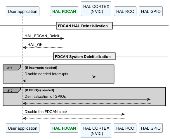 @startuml



participant App as "User application"#AliceBlue

participant "<font color=green><b>HAL FDCAN"  as FDCAN#AliceBlue

participant "HAL CORTEX\n (NVIC)" as NVIC#AliceBlue

participant "HAL RCC" as RCC#AliceBlue

participant "HAL GPIO" as GPIO#AliceBlue





== FDCAN HAL DeInitialization  ==

App -> FDCAN : HAL_FDCAN_DeInit

App <-- FDCAN: HAL_OK



== FDCAN System DeInitialization  ==



alt#darkgrey #lightgrey  If Interrupts needed

App-> NVIC : Disable needed Interrupts

NVIC-->App

end



alt#darkgrey #lightgrey  If GPIO(s) needed

App-> GPIO : DeInitialization of GPIOs

GPIO-->App

end



App -> RCC : Disable the FDCAN clock

RCC --> App



@enduml