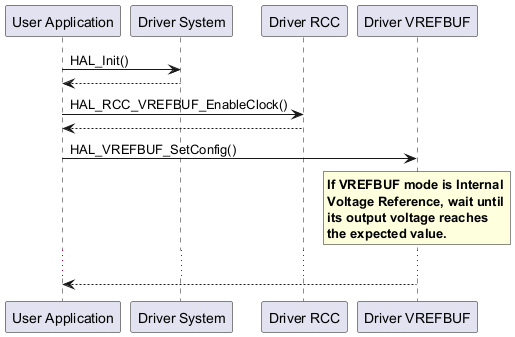 @startuml

"User Application" -> "Driver System" : HAL_Init()

"Driver System" --> "User Application"



"User Application" -> "Driver RCC" : HAL_RCC_VREFBUF_EnableClock()

"Driver RCC" --> "User Application"



"User Application" -> "Driver VREFBUF" : HAL_VREFBUF_SetConfig()

rnote over "Driver VREFBUF"

**If VREFBUF mode is Internal** 

**Voltage Reference, wait until**

**its output voltage reaches** 

**the expected value.**

endrnote 

... 

"Driver VREFBUF" --> "User Application"

@enduml