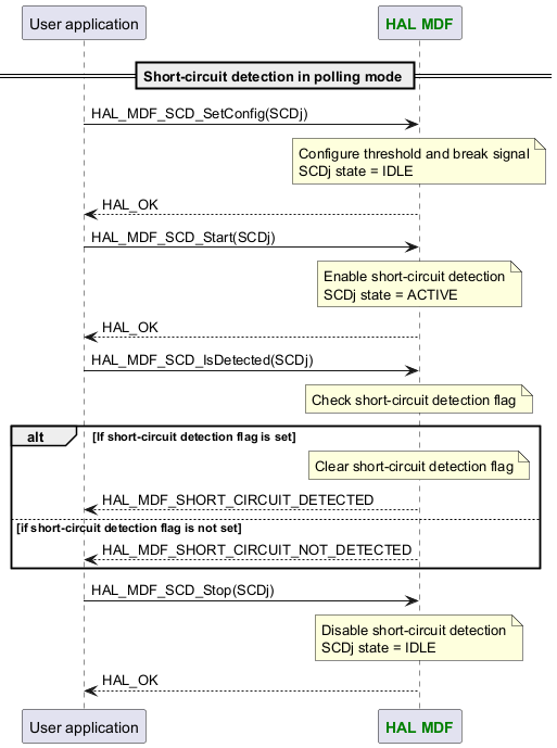 @startuml



participant App as "User application"

participant "<font color=green><b>HAL MDF</b></font>" as MDF



== Short-circuit detection in polling mode ==



App -> MDF : HAL_MDF_SCD_SetConfig(SCDj)

Note over MDF : Configure threshold and break signal\nSCDj state = IDLE

App <-- MDF : HAL_OK



App -> MDF : HAL_MDF_SCD_Start(SCDj)

Note over MDF : Enable short-circuit detection\nSCDj state = ACTIVE

App <-- MDF : HAL_OK



App -> MDF : HAL_MDF_SCD_IsDetected(SCDj)

Note over MDF : Check short-circuit detection flag

alt If short-circuit detection flag is set

Note over MDF : Clear short-circuit detection flag

App <-- MDF : HAL_MDF_SHORT_CIRCUIT_DETECTED

else if short-circuit detection flag is not set

App <-- MDF : HAL_MDF_SHORT_CIRCUIT_NOT_DETECTED

end



App -> MDF : HAL_MDF_SCD_Stop(SCDj)

Note over MDF : Disable short-circuit detection\nSCDj state = IDLE

App <-- MDF : HAL_OK



@enduml