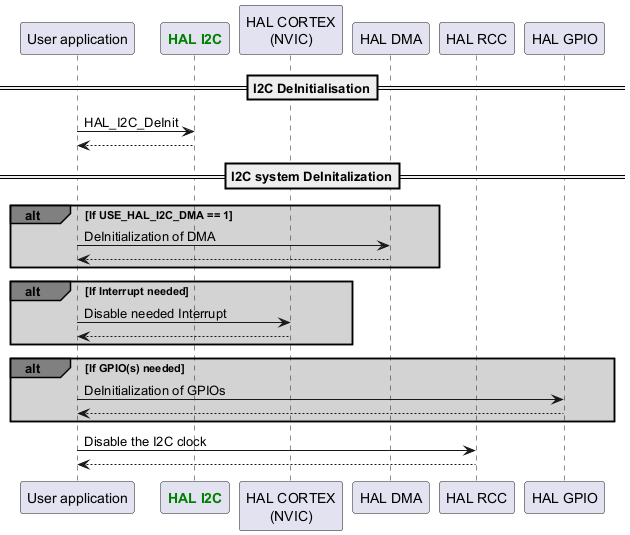 @startuml

participant App as "User application"

participant "<font color=green><b>HAL I2C</b></font>" as I2C

participant "HAL CORTEX\n(NVIC)" as CORTEX

participant "HAL DMA" as DMA

participant "HAL RCC" as RCC

participant "HAL GPIO" as GPIO



==I2C DeInitialisation==

App->I2C : HAL_I2C_DeInit

App<--I2C



==I2C system DeInitalization==

alt#grey #lightgrey If USE_HAL_I2C_DMA == 1

App->DMA : DeInitialization of DMA

DMA-->App

end



alt#grey #lightgrey If Interrupt needed

App->CORTEX : Disable needed Interrupt

CORTEX-->App

end



alt#grey #lightgrey If GPIO(s) needed

App->GPIO : DeInitialization of GPIOs

GPIO-->App

end



App->RCC : Disable the I2C clock

RCC --> App

@enduml