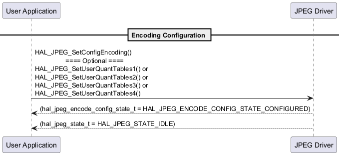 @startuml

' To add a number by line

'autonumber



' Fix order of each column

participant "User Application" as user

participant "JPEG Driver" as JPEG



== Encoding Configuration ==



user->JPEG : HAL_JPEG_SetConfigEncoding() \n\t\t ==== Optional ==== \nHAL_JPEG_SetUserQuantTables1() or \nHAL_JPEG_SetUserQuantTables2() or \nHAL_JPEG_SetUserQuantTables3() or \nHAL_JPEG_SetUserQuantTables4()

user<--JPEG : (hal_jpeg_encode_config_state_t = HAL_JPEG_ENCODE_CONFIG_STATE_CONFIGURED)

user<--JPEG : (hal_jpeg_state_t = HAL_JPEG_STATE_IDLE)



@enduml