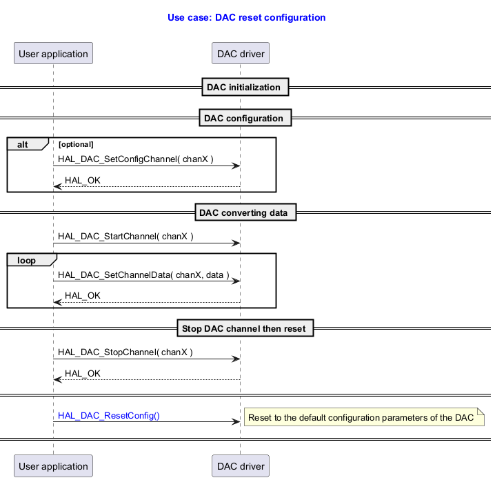 @startuml



title

  <font color=blue> Use case: DAC reset configuration



end title



participant "User application" as user

participant "DAC driver" as dac





== DAC initialization ==

== DAC configuration ==

alt optional

user -> dac : HAL_DAC_SetConfigChannel( chanX )

dac --> user: HAL_OK

end

== DAC converting data ==



user -> dac : HAL_DAC_StartChannel( chanX )



loop

user -> dac : HAL_DAC_SetChannelData( chanX, data )

dac --> user : HAL_OK

end





== Stop DAC channel then reset ==

user -> dac : HAL_DAC_StopChannel( chanX )

dac --> user : HAL_OK

== ==



user -> dac : <font color=blue>HAL_DAC_ResetConfig()

note right:  Reset to the default configuration parameters of the DAC

== ==

@enduml