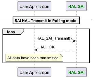 @startuml

participant "User Application" as p1

participant "<font color=green><b>HAL SAI</b></font>" as p2



== SAI HAL Transmit in Polling mode ==

loop

p1->p2: HAL_SAI_Transmit()

p2-->p1: HAL_OK



note over p1: All data have been transmitted

end

@enduml
