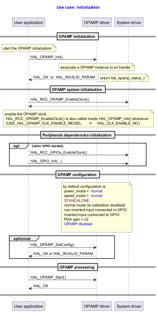 @startuml



title

  <font color=blue> Use case: initialization



end title



' Fix order of each column

participant "User application" as user

participant "OPAMP driver"     as opamp

participant "System driver"    as system



== OPAMP initialization ==

note  over user: start the OPAMP initialization

user -> opamp : HAL_OPAMP_Init()

note over opamp : associate a OPAMP instance to an handle



opamp --> user : HAL_OK  or  HAL_INVALID_PARAM

note right: return hal_opamp_status_t



== OPAMP system initialization ==

user -> system : HAL_RCC_OPAMP_EnableClock()

system --> user

note over user, system: enable the OPAMP clock\n HAL_RCC_OPAMP_EnableClock() is also called inside HAL_OPAMP_Init() whenever \n (USE_HAL_OPAMP_CLK_ENABLE_MODEL \t != \t HAL_CLK_ENABLE_NO)



== Peripherals dependencies initialization ==



opt when GPIO needed

user -> system : HAL_RCC_GPIOx_EnableClock()

user -> system : HAL_GPIO_Init(...)

end



== OPAMP configuration ==

note over opamp : by default configuration is:\n power_mode = <font color=blue> normal \n speed_mode = <font color=blue> normal\n <font color=purple>STANDALONE \n normal mode (ie calibration disabled)\n non-inverted input connected to GPIO \n inverted input connected to GPIO\n PGA gain = x2 \n <font color=blue>OPAMP disabled\n



group optionnal

user -> opamp : HAL_OPAMP_SetConfig()

opamp --> user : HAL_OK or HAL_INVALID_PARAM

end



== OPAMP processing ==

user -> opamp : HAL_OPAMP_Start()

opamp --> user: HAL_OK

== ==

@enduml