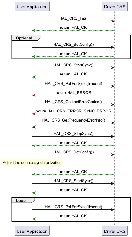 @startuml



skinparam sequenceMessageAlign center



"User Application"->"Driver CRS" : HAL_CRS_Init()

"Driver CRS" -[#Green]-> "User Application" : return HAL_OK



group Optional

"User Application"->"Driver CRS" : HAL_CRS_SetConfig()

"Driver CRS" -[#Green]-> "User Application" : return HAL_OK

end



"User Application"->"Driver CRS" : HAL_CRS_StartSync()

"Driver CRS" -[#Green]-> "User Application" : return HAL_OK



"User Application"->"Driver CRS" : HAL_CRS_PollForSync(timeout)

"Driver CRS" -[#Red]-> "User Application" : return HAL_ERROR



"User Application"->"Driver CRS" : HAL_CRS_GetLastErrorCodes()

"Driver CRS" -[#Red]-> "User Application" : return HAL_CRS_ERROR_SYNC_ERROR



"User Application"->"Driver CRS" : HAL_CRS_GetFrequencyErrorInfo()

"Driver CRS" --> "User Application"



"User Application"->"Driver CRS" : HAL_CRS_StopSync()

"Driver CRS" -[#Green]-> "User Application" : return HAL_OK



"User Application"->"Driver CRS" : HAL_CRS_SetConfig()

rnote over "User Application"

Adjust the source synchronization

endrnote

"Driver CRS" -[#Green]-> "User Application" : return HAL_OK



"User Application"->"Driver CRS" : HAL_CRS_StartSync()

"Driver CRS" -[#Green]-> "User Application" : return HAL_OK



group Loop

"User Application"->"Driver CRS" : HAL_CRS_PollForSync(timeout)

"Driver CRS" -[#Green]-> "User Application" : return HAL_OK

end



@enduml