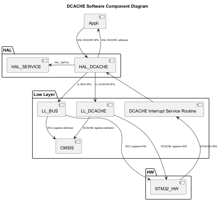 @startuml

<style>

componentDiagram {

   arrow {

      FontSize 8

   }

}

</style>



title DCACHE Software Component Diagram



package "HAL" {

    [HAL_SERVICE]

    [HAL_DCACHE]

}



package "Low Layer" {

    [LL_DCACHE]

    [LL_BUS]

    [CMSIS]

    [DCACHE Interrupt Service Routine]

}



package "HW" {

    [STM32_HW]

}



[Appli] --> [HAL_DCACHE] : HAL DCACHE APIs

[Appli] <-- [HAL_DCACHE] : HAL DCACHE callbacks

[HAL_DCACHE] --> [LL_DCACHE] : LL DCACHE APIs

[HAL_DCACHE] --> [LL_BUS] : LL BUS APIs

[HAL_DCACHE] -l-> [HAL_SERVICE] : HAL_GetTick

[HAL_DCACHE] <-- [DCACHE Interrupt Service Routine]

[LL_DCACHE] --> [CMSIS]:DCACHE registers definition

[LL_BUS] --> [CMSIS]:RCC registers definition

[STM32_HW] -u--> [DCACHE Interrupt Service Routine]: DCACHEx IRQ

[STM32_HW] <-u-- [LL_DCACHE] : DCACHE registers R/W

[STM32_HW] <-u-- [LL_BUS] : RCC registers R/W

@enduml