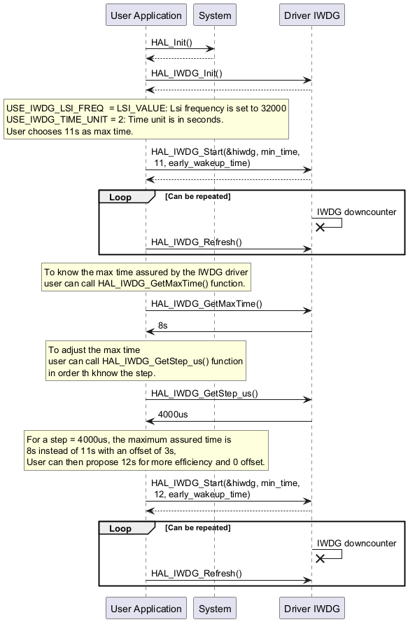 @startuml

"User Application" -> "System" : HAL_Init()

"System" --> "User Application"

"User Application"->"Driver IWDG" : HAL_IWDG_Init()

"Driver IWDG" --> "User Application"

rnote over "User Application"

USE_IWDG_LSI_FREQ  = LSI_VALUE: Lsi frequency is set to 32000

USE_IWDG_TIME_UNIT = 2: Time unit is in seconds.

User chooses 11s as max time.

endrnote

"User Application" -> "Driver IWDG" : HAL_IWDG_Start(&hiwdg, min_time,\n 11, early_wakeup_time)

"Driver IWDG" --> "User Application"

group Loop [Can be repeated]

"Driver IWDG" ->x "Driver IWDG" : IWDG downcounter

"User Application" -> "Driver IWDG" : HAL_IWDG_Refresh()

end

rnote over "User Application"

To know the max time assured by the IWDG driver

user can call HAL_IWDG_GetMaxTime() function.

endrnote

"User Application"->"Driver IWDG" : HAL_IWDG_GetMaxTime()

"Driver IWDG" -> "User Application" : 8s

rnote over "User Application"

To adjust the max time

user can call HAL_IWDG_GetStep_us() function

in order th khnow the step.

endrnote

"User Application"->"Driver IWDG" : HAL_IWDG_GetStep_us()

"Driver IWDG" -> "User Application" : 4000us

rnote over "User Application"

For a step = 4000us, the maximum assured time is

8s instead of 11s with an offset of 3s,

User can then propose 12s for more efficiency and 0 offset.

endrnote

"User Application" -> "Driver IWDG" : HAL_IWDG_Start(&hiwdg, min_time,\n 12, early_wakeup_time)

"Driver IWDG" --> "User Application"

group Loop [Can be repeated]

"Driver IWDG" ->x "Driver IWDG" : IWDG downcounter

"User Application" -> "Driver IWDG" : HAL_IWDG_Refresh()

end

@enduml