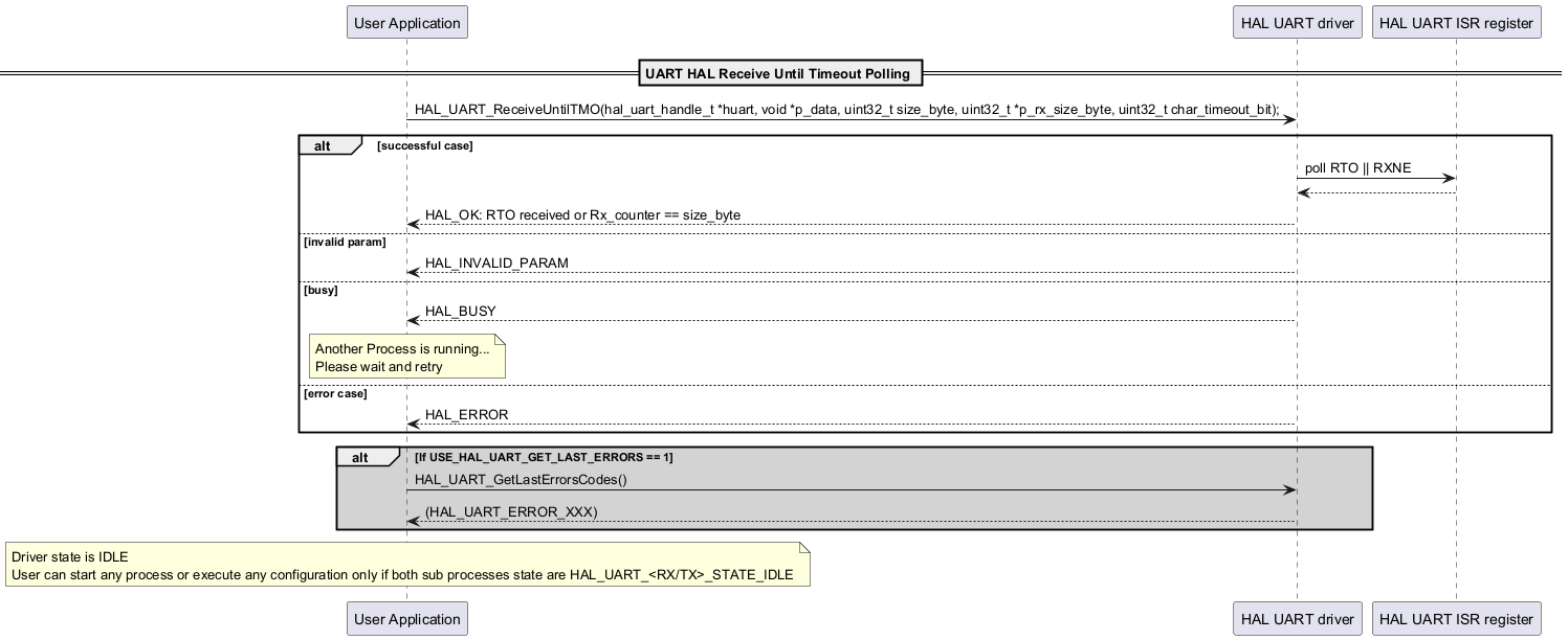 @startuml

participant "User Application" as p1

participant "HAL UART driver" as p2

participant "HAL UART ISR register" as p3



== UART HAL Receive Until Timeout Polling ==

p1->p2: HAL_UART_ReceiveUntilTMO(hal_uart_handle_t *huart, void *p_data, uint32_t size_byte, uint32_t *p_rx_size_byte, uint32_t char_timeout_bit);

alt successful case

p2->p3: poll RTO || RXNE

p3-->p2

p2-->p1: HAL_OK: RTO received or Rx_counter == size_byte

else invalid param

p2-->p1: HAL_INVALID_PARAM

else busy

p2-->p1: HAL_BUSY

note over p1

Another Process is running...

Please wait and retry

end note

else error case

p2-->p1: HAL_ERROR

end

alt #lightgrey If USE_HAL_UART_GET_LAST_ERRORS == 1

p1->p2: HAL_UART_GetLastErrorsCodes()

p2-->p1: (HAL_UART_ERROR_XXX)

end

note over p1

Driver state is IDLE

User can start any process or execute any configuration only if both sub processes state are HAL_UART_<RX/TX>_STATE_IDLE

end note

@enduml
