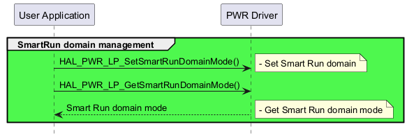@startuml

hide footbox

participant "User Application" as part1

participant "PWR Driver" as part2



group #4ef84e SmartRun domain management

"part1"->"part2"  : HAL_PWR_LP_SetSmartRunDomainMode()

note right:- Set Smart Run domain

"part1"->"part2"  : HAL_PWR_LP_GetSmartRunDomainMode()

"part2"-->"part1" : Smart Run domain mode

note right:- Get Smart Run domain mode

end

@enduml



## User application brownout domain mode

@startuml

hide footbox

participant "User Application" as part1

participant "PWR Driver" as part2



group #4ef84e Brownout reset mode management

"part1"->"part2"  : HAL_PWR_LP_SetBrownoutResetMode()

note right:- Set Brownout reset mode

"part1"->"part2"  : HAL_PWR_LP_GetBrownoutResetMode()

"part2"-->"part1" : Brownout reset state

note right:- Get Brownout reset mode configuration

end

@enduml



## User application stop 3 wake-up on handler mode

@startuml

hide footbox

participant "User Application" as part1

participant "System" as part2

participant "PWR Driver" as part3

participant "NVIC" as part4

participant "HWR" as part5



== Initialization ==

group #LightGreen Initialization

part1 -> part2 : HAL_Init()

part1 -> part2 : Configure system clock(s)

end 



== Low power wakeup management ==

group #LightGrey Low power wakeup management

group #LightSkyBlue Wake-up pin(s) configuration(s)

part1 -> part3 : HAL_PWR_LP_SetConfigWakeupPin()

activate part3

note right: - Set wake-up polarity\n - Set wake-up source

part3 --> part1 : hal_status

deactivate part3

part1 -> part3 : HAL_PWR_LP_EnableWakeupPin()

note right: Enable wake-up pin(s)

end



group #LightSkyBlue Enter Stop 3 Mode

part1 -> part3 : HAL_PWR_EnterStopMode()

note right: Enter Stop 3 Mode

end 



group #LightSkyBlue Wakeup interrupt

part5 -> part4 : Interrupt

activate part4

part4 -> part3 : HAL_PWR_Stop3Wakeup_IRQHandler()

deactivate part4

activate part3

note right: - Clear wakeup flag\n- Call user callback

part3 -> part1 : HAL_PWR_Stop3WakeupCallback()

deactivate part3

end

end 

@enduml