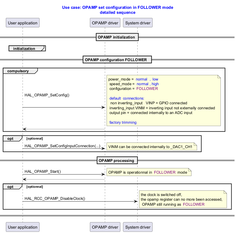 @startuml

title

  <font color=blue> Use case: OPAMP set configuration in FOLLOWER mode

  <font color=blue> detailed sequence

end title





' Fix order of each column

participant "User application" as user

participant "OPAMP driver"       as opamp

participant "System driver"    as system



== OPAMP initialization ==

group initialization

end



== OPAMP configuration FOLLOWER  ==

group compulsory

user -> opamp : HAL_OPAMP_SetConfig() \n \n

note right:  power_mode = <font color=blue> normal  ,  low\n speed_mode = <font color=blue> normal , high \n configuration = <font color=purple> FOLLOWER \n \n<font color=blue> default  connections:\n  non inverting_input   VINP = GPIO connected \n inverting_input VINM = inverting input not externally connected \n output pin = connected internally to an ADC input\n\n<font color=blue> factory trimming

opamp --> user



end



opt optionnal

user -> opamp : HAL_OPAMP_SetConfigInputConnection(...)

note right: VINM can be connected internally to _DAC1_CH1

end



== OPAMP processing ==



user -> opamp : HAL_OPAMP_Start()

note right: OPAMP is operationnal in <font color=purple> FOLLOWER </font> mode

opamp --> user



opt optionnal

user -> system : HAL_RCC_OPAMP_DisableClock()

note right: the clock is switched off, \nthe opamp register can no more been accessed,\n OPAMP still running as <font color=purple> FOLLOWER

end

== ==

@enduml