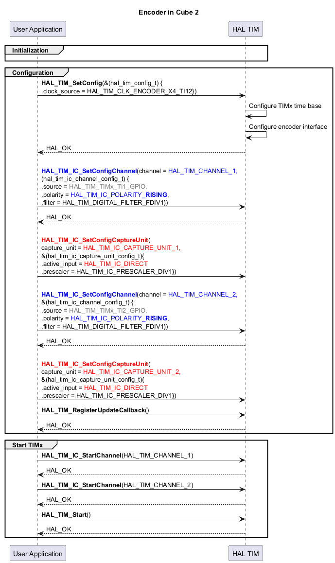 

@startuml

skinparam maxMessageSize 450

' To add a number by line

'autonumber



title "Encoder in Cube 2"



' Fix order of each column

participant "User Application" as App

participant "HAL TIM" as Driver



group Initialization

App -[hidden]>Driver

end



group Configuration

App->Driver : <b>HAL_TIM_SetConfig</b>(&(hal_tim_config_t) {\n.clock_source = HAL_TIM_CLK_ENCODER_X4_TI12})

Driver -> Driver : Configure TIMx time base

Driver -> Driver : Configure encoder interface

Driver --> App : HAL_OK



App -> Driver : \n<b><font color=blue>HAL_TIM_IC_SetConfigChannel</b>(channel = <font color=blue>HAL_TIM_CHANNEL_1,\n(hal_tim_ic_channel_config_t) {\n.source = <font color=grey>HAL_TIM_TIMx_TI1_GPIO,\n.polarity = <font color=blue>HAL_TIM_IC_POLARITY_<b>RISING</b></font>,\n.filter = HAL_TIM_DIGITAL_FILTER_FDIV1})

Driver --> App : HAL_OK



App -> Driver : \n<b><font color=red>HAL_TIM_IC_SetConfigCaptureUnit</b>(\ncapture_unit = <font color=red>HAL_TIM_IC_CAPTURE_UNIT_1,\n&(hal_tim_ic_capture_unit_config_t){\n.active_input = <font color=red>HAL_TIM_IC_DIRECT\n.prescaler = HAL_TIM_IC_PRESCALER_DIV1})



App -> Driver : \n<b><font color=blue>HAL_TIM_IC_SetConfigChannel</b>(channel = <font color=blue>HAL_TIM_CHANNEL_2,\n&(hal_tim_ic_channel_config_t) {\n.source = <font color=grey>HAL_TIM_TIMx_TI2_GPIO,\n.polarity = <font color=blue>HAL_TIM_IC_POLARITY_<b>RISING</b></font>,\n.filter = HAL_TIM_DIGITAL_FILTER_FDIV1})

Driver --> App : HAL_OK



App -> Driver : \n<b><font color=red>HAL_TIM_IC_SetConfigCaptureUnit</b>(\ncapture_unit = <font color=red>HAL_TIM_IC_CAPTURE_UNIT_2,\n&(hal_tim_ic_capture_unit_config_t){\n.active_input = <font color=red>HAL_TIM_IC_DIRECT\n.prescaler = HAL_TIM_IC_PRESCALER_DIV1})



App -> Driver : <b>HAL_TIM_RegisterUpdateCallback</b>()

Driver --> App : HAL_OK



end



group Start TIMx



App -> Driver : <b>HAL_TIM_IC_StartChannel</b>(HAL_TIM_CHANNEL_1)

Driver --> App : HAL_OK



App -> Driver : <b>HAL_TIM_IC_StartChannel</b>(HAL_TIM_CHANNEL_2)

Driver --> App : HAL_OK



App -> Driver : <b>HAL_TIM_Start</b>()

Driver --> App : HAL_OK



end

@enduml

<hr/>

