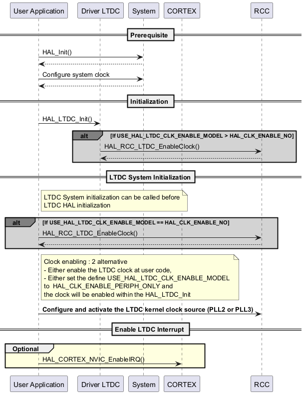 @startuml

' To add a number by line

'autonumber



' Fix order of each column

participant "User Application" as user

participant "Driver LTDC" as ltdc

participant "System" as system

participant "CORTEX" as cortex

participant "RCC" as rcc



== Prerequisite ==



user->system : HAL_Init()

system --> user

user->system : Configure system clock

system --> user



== Initialization ==



user->ltdc : HAL_LTDC_Init()



alt#grey #lightgrey If USE_HAL_LTDC_CLK_ENABLE_MODEL > HAL_CLK_ENABLE_NO



ltdc->rcc : HAL_RCC_LTDC_EnableClock()

rcc --> ltdc

end



==LTDC System Initialization==

Note right user : LTDC System initialization can be called before\nLTDC HAL initialization



alt#grey #lightgrey If USE_HAL_LTDC_CLK_ENABLE_MODEL == HAL_CLK_ENABLE_NO



user->rcc : HAL_RCC_LTDC_EnableClock()

rcc --> user

end



Note right user : Clock enabling : 2 alternative \n\

- Either enable the LTDC clock at user code,\n\

- Either set the define USE_HAL_LTDC_CLK_ENABLE_MODEL \n\

to  HAL_CLK_ENABLE_PERIPH_ONLY and \n\

the clock will be enabled within the HAL_LTDC_Init

user->rcc : **Configure and activate the LTDC kernel clock source (PLL2 or PLL3)**

== Enable LTDC Interrupt ==



group #LightYellow Optional



user->cortex : HAL_CORTEX_NVIC_EnableIRQ()



end

@enduml