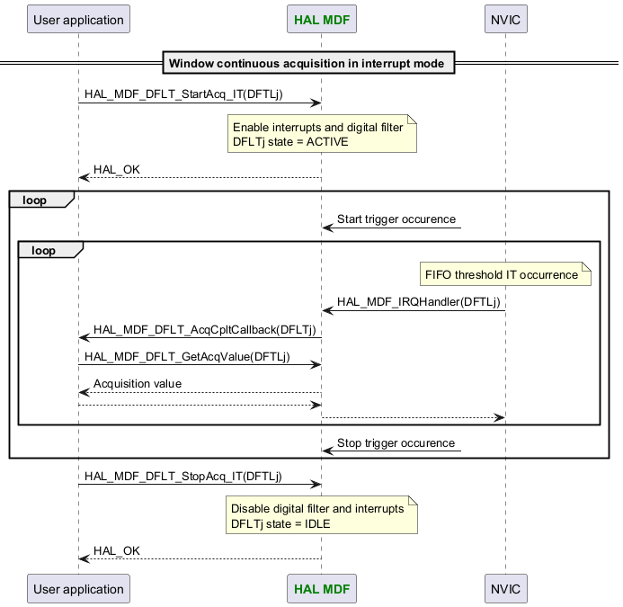 @startuml



participant App as "User application"

participant "<font color=green><b>HAL MDF</b></font>" as MDF

participant "NVIC" as NVIC



== Window continuous acquisition in interrupt mode ==

App -> MDF : HAL_MDF_DFLT_StartAcq_IT(DFTLj)

Note over MDF : Enable interrupts and digital filter\nDFLTj state = ACTIVE

App <-- MDF :HAL_OK

loop

MDF <-? :Start trigger occurence

loop

Note over NVIC : FIFO threshold IT occurrence

NVIC -> MDF : HAL_MDF_IRQHandler(DFTLj)

MDF -> App : HAL_MDF_DFLT_AcqCpltCallback(DFLTj)

App -> MDF : HAL_MDF_DFLT_GetAcqValue(DFTLj)

App <-- MDF :Acquisition value

MDF <-- App

NVIC <-- MDF

end

MDF <-? :Stop trigger occurence

end

App -> MDF : HAL_MDF_DFLT_StopAcq_IT(DFTLj)

Note over MDF : Disable digital filter and interrupts\nDFLTj state = IDLE

App <-- MDF :HAL_OK



@enduml