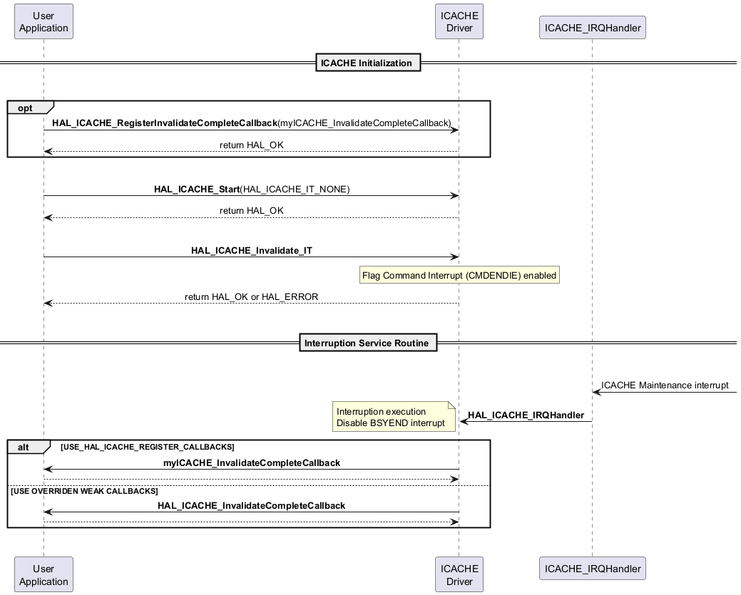 @startuml

participant "User\nApplication" as UA

participant "ICACHE\nDriver" as ID

participant "ICACHE_IRQHandler" as IRQ



skinparam sequenceMessageAlign center



== ICACHE Initialization ==

|||

opt

    UA -> ID: **HAL_ICACHE_RegisterInvalidateCompleteCallback**(myICACHE_InvalidateCompleteCallback)

    ID --> UA : return HAL_OK

end

|||

UA->ID : **HAL_ICACHE_Start**(HAL_ICACHE_IT_NONE)

ID --> UA : return HAL_OK

|||

UA -> ID : **HAL_ICACHE_Invalidate_IT**

rnote over ID

Flag Command Interrupt (CMDENDIE) enabled

endrnote

ID --> UA : return HAL_OK or HAL_ERROR

|||

== Interruption Service Routine ==

|||

IRQ <- : ICACHE Maintenance interrupt

IRQ -> ID : **HAL_ICACHE_IRQHandler**

note left : Interruption execution\nDisable BSYEND interrupt

alt USE_HAL_ICACHE_REGISTER_CALLBACKS

    ID -> UA : **myICACHE_InvalidateCompleteCallback**

    ID <-- UA

else USE OVERRIDEN WEAK CALLBACKS

    ID -> UA : **HAL_ICACHE_InvalidateCompleteCallback**

    ID <-- UA

end

|||

@enduml