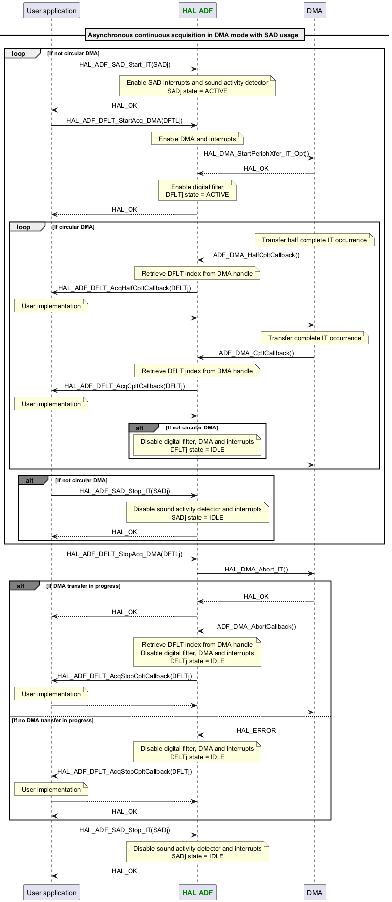 @startuml



skinparam DefaultTextAlignment center



participant App as "User application"

participant "<font color=green><b>HAL ADF</b></font>" as ADF

participant "DMA" as DMA



== Asynchronous continuous acquisition in DMA mode with SAD usage ==

loop If not circular DMA

App -> ADF : HAL_ADF_SAD_Start_IT(SADj)

Note over ADF : Enable SAD interrupts and sound activity detector\nSADj state = ACTIVE

App <-- ADF :HAL_OK



App -> ADF : HAL_ADF_DFLT_StartAcq_DMA(DFTLj)

Note over ADF : Enable DMA and interrupts

ADF -> DMA : HAL_DMA_StartPeriphXfer_IT_Opt()

ADF <-- DMA : HAL_OK

Note over ADF : Enable digital filter\nDFLTj state = ACTIVE

App <-- ADF : HAL_OK



loop If circular DMA

Note over DMA : Transfer half complete IT occurrence

DMA -> ADF : ADF_DMA_HalfCpltCallback()

Note over ADF : Retrieve DFLT index from DMA handle

ADF -> App : HAL_ADF_DFLT_AcqHalfCpltCallback(DFLTj)

Note over App : User implementation

ADF <-- App

DMA <-- ADF

Note over DMA : Transfer complete IT occurrence

DMA -> ADF : ADF_DMA_CpltCallback()

Note over ADF : Retrieve DFLT index from DMA handle

ADF -> App : HAL_ADF_DFLT_AcqCpltCallback(DFLTj)

Note over App : User implementation

ADF <-- App

alt#grey If not circular DMA

Note over ADF : Disable digital filter, DMA and interrupts\nDFLTj state = IDLE

end

DMA <-- ADF

end

alt#grey If not circular DMA

App -> ADF : HAL_ADF_SAD_Stop_IT(SADj)

Note over ADF : Disable sound activity detector and interrupts\nSADj state = IDLE

App <-- ADF :HAL_OK

end

end



App -> ADF : HAL_ADF_DFLT_StopAcq_DMA(DFTLj)

ADF -> DMA : HAL_DMA_Abort_IT()

alt#grey If DMA transfer in progress

ADF <-- DMA : HAL_OK

App <-- ADF :HAL_OK

DMA -> ADF : ADF_DMA_AbortCallback()

Note over ADF : Retrieve DFLT index from DMA handle\nDisable digital filter, DMA and interrupts\nDFLTj state = IDLE

ADF -> App : HAL_ADF_DFLT_AcqStopCpltCallback(DFLTj)

Note over App : User implementation

ADF <-- App

DMA <-- ADF

else If no DMA transfer in progress

ADF <-- DMA : HAL_ERROR

Note over ADF : Disable digital filter, DMA and interrupts\nDFLTj state = IDLE

ADF -> App : HAL_ADF_DFLT_AcqStopCpltCallback(DFLTj)

Note over App : User implementation

ADF <-- App

App <-- ADF :HAL_OK

end



App -> ADF : HAL_ADF_SAD_Stop_IT(SADj)

Note over ADF : Disable sound activity detector and interrupts\nSADj state = IDLE

App <-- ADF :HAL_OK



@enduml