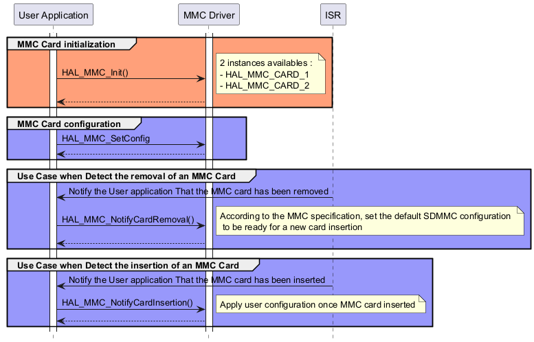 @startuml

hide footbox

participant "User Application" as part1

participant "MMC Driver" as part2

participant "ISR" as part3



activate part1

activate part2



group #lightsalmon MMC Card initialization

part1->part2 : HAL_MMC_Init()

note right: 2 instances availables : \n- HAL_MMC_CARD_1 \n- HAL_MMC_CARD_2

part2 --> part1

end 





group #9898fb MMC Card configuration 

part1->part2 : HAL_MMC_SetConfig

part2 --> part1

end 



group #9898fb Use Case when Detect the removal of an MMC Card 



part3 -> part1 : Notify the User application That the MMC card has been removed

part1->part2 : HAL_MMC_NotifyCardRemoval()

note right: According to the MMC specification, set the default SDMMC configuration \n to be ready for a new card insertion

part2 --> part1

end 



group #9898fb Use Case when Detect the insertion of an MMC Card 

part3 -> part1 : Notify the User application That the MMC card has been inserted



part1->part2 : HAL_MMC_NotifyCardInsertion()

note right: Apply user configuration once MMC card inserted

part2 --> part1

end 

@enduml