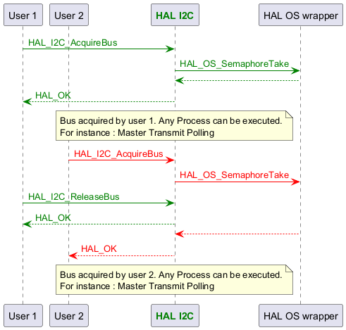 @startuml



participant "User 1"

participant "User 2"

participant "<font color=green><b>HAL I2C</b></font>" as I2C

participant "HAL OS wrapper"



"User 1"-[#green]>I2C : <color #green>HAL_I2C_AcquireBus</color>

I2C-[#green]>"HAL OS wrapper" :<color #green>HAL_OS_SemaphoreTake</color>

I2C <-[#green]- "HAL OS wrapper"

"User 1" <-[#green]- I2C : <color #green>HAL_OK</color>



note over I2C : Bus acquired by user 1. Any Process can be executed.\nFor instance : Master Transmit Polling



"User 2"-[#red]>I2C : <color #red>HAL_I2C_AcquireBus</color>

I2C-[#red]>"HAL OS wrapper" :<color #red>HAL_OS_SemaphoreTake</color>



"User 1"-[#green]>I2C : <color #green>HAL_I2C_ReleaseBus</color>

"User 1" <-[#green]- I2C : <color #green>HAL_OK</color>



I2C <-[#red]- "HAL OS wrapper"

"User 2" <-[#red]- I2C : <color #red>HAL_OK</color>



note over I2C : Bus acquired by user 2. Any Process can be executed.\nFor instance : Master Transmit Polling

@enduml