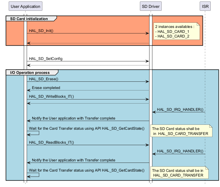 @startuml

hide footbox

participant "User Application" as part1

participant "SD Driver" as part2

participant "ISR" as part3



activate part1

activate part2



group #lightsalmon SD Card initialization

part1->part2 : HAL_SD_Init()

note right: 2 instances availables : \n- HAL_SD_CARD_1 \n- HAL_SD_CARD_2

part2 --> part1

end 



group #9898fb SD Card configuration 

part1->part2 : HAL_SD_SetConfig

part2 --> part1



group #lightblue I/O Operation process

part1->part2 : HAL_SD_Erase()

part2 --> part1: Erase completed



part1->part2 : HAL_SD_WriteBlocks_IT()

part2-->part1



part3 -> part2 : HAL_SD_IRQ_HANDLER()

part2 -> part1 : Notify the User application with Transfer complete

part1->part1 : Wait for the Card Transfer status using API HAL_SD_GetCardState()

note right: The SD Card status shall be \n in  HAL_SD_CARD_TRANSFER



part1->part2 : HAL_SD_ReadBlocks_IT()

part3 -> part2 : HAL_SD_IRQ_HANDLER()

part2 -> part1 : Notify the User application with Transfer complete

part1->part1 : Wait for the Card Transfer status using API HAL_SD_GetCardState()

note right: The SD Card status shall be in \n HAL_SD_CARD_TRANSFER

end

@enduml