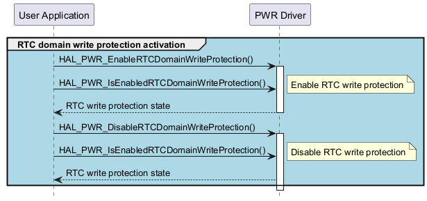 @startuml

hide footbox

participant "User Application" as part1

participant "PWR Driver" as part2



group #lightblue RTC domain write protection activation

"part1"->"part2" : HAL_PWR_EnableRTCDomainWriteProtection()

activate "part2"

"part1"->"part2" : HAL_PWR_IsEnabledRTCDomainWriteProtection()

note right: Enable RTC write protection

"part2"-->"part1" : RTC write protection state

deactivate "part2"

"part1"->"part2" : HAL_PWR_DisableRTCDomainWriteProtection()

activate "part2"

"part1"->"part2" : HAL_PWR_IsEnabledRTCDomainWriteProtection()

note right: Disable RTC write protection

"part2"-->"part1" : RTC write protection state

end

deactivate "part2"

@enduml