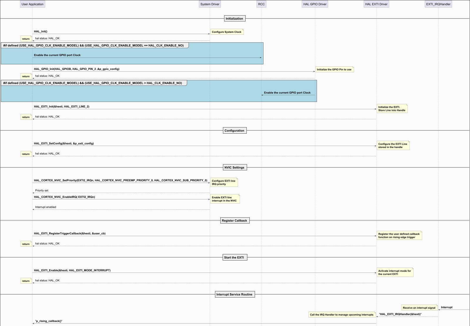 @startuml



hide footbox

skinparam ParticipantPadding 150

skinparam DefaultFontSize 26

skinparam ArrowFontSize 24

skinparam NoteFontSize 22

skinparam boxPadding 80

skinparam backgroundColor #FBFBFB

skinparam DiagramBorderColor #black

skinparam DiagramBorderThickness 2

skinparam Padding 6

scale 1600 Width

!pragma teoz true



|||

|||

== Initialization ==

|||

|||



"User Application" -> "System Driver":  **HAL_Init()**

note right: **Configure System Clock**

"System Driver" --> "User Application": hal status: HAL_OK

note left:  **return**

 group #LightBlue **#if defined (USE_HAL_GPIO_CLK_ENABLE_MODEL) && (USE_HAL_GPIO_CLK_ENABLE_MODEL == HAL_CLK_ENABLE_NO) **

|||

"User Application" -> "RCC": **Enable the current GPIO port Clock**

|||

|||

end group

"User Application" -> "HAL GPIO Driver":  **HAL_GPIO_Init(HAL_GPIOB, HAL_GPIO_PIN_2 ,&p_gpio_config)**

note right: **Initialize the GPIO Pin to use**

"HAL GPIO Driver" --> "User Application": hal status: HAL_OK

note left:  **return**

group #LightBlue **#if defined (USE_HAL_GPIO_CLK_ENABLE_MODEL) && (USE_HAL_GPIO_CLK_ENABLE_MODEL > HAL_CLK_ENABLE_NO) **

|||

"HAL GPIO Driver" -> "RCC": **Enable the current GPIO port Clock**



|||

|||

end group

"User Application" -> "HAL EXTI Driver":  **HAL_EXTI_Init(&hexti, HAL_EXTI_LINE_2)**

note right: **Initialize the EXTI.**\n**Store Line into Handle**

"HAL EXTI Driver" --> "User Application": hal status: HAL_OK

note left:  **return**



|||

|||

== Configuration ==

|||

|||



"User Application" -> "HAL EXTI Driver":  **HAL_EXTI_SetConfig(&hexti, &p_exti_config)**

note right: **Configure the EXTI Line**\n**stored in the handle**

"HAL EXTI Driver" --> "User Application": hal status: HAL_OK

note left:  **return**



|||

|||

== NVIC Settings ==

|||

|||



"User Application" -> "System Driver":  **HAL_CORTEX_NVIC_SetPriority(EXTI2_IRQn, \

HAL_CORTEX_NVIC_PREEMP_PRIORITY_0, HAL_CORTEX_NVIC_SUB_PRIORITY_0)**

note right: **Configure EXTI line**\n**IRQ priority**

"System Driver" --> "User Application": Priority set

"User Application" -> "System Driver":  **HAL_CORTEX_NVIC_EnableIRQ( EXTI2_IRQn)**

note right: **Enable EXTI line**\n**interrupt in the NVIC **

"System Driver" --> "User Application": Interrupt enabled



|||

|||

== Register Callback ==

|||

|||



"User Application" -> "HAL EXTI Driver":  **HAL_EXTI_RegisterTriggerCallback(&hexti, &user_cb)**

note right:  **Register the user defined callback**\n**function on rising edge trigger**

"HAL EXTI Driver" --> "User Application": hal status: HAL_OK

note left:  **return**



|||

|||

== Start the EXTI  ==

|||

|||



"User Application" -> "HAL EXTI Driver":  **HAL_EXTI_Enable(&hexti, HAL_EXTI_MODE_INTERRUPT)**

note right:  **Activate interrupt mode for**\n**the current EXTI **

"HAL EXTI Driver" --> "User Application": hal status: HAL_OK

note left:  **return**



|||

|||

== Interrupt Service Routine ==

|||

|||



 "EXTI_IRQHandler" <- :  **Interrupt**

note left:  **Receive an interrupt signal**

"EXTI_IRQHandler" --> "HAL EXTI Driver": "**HAL_EXTI_IRQHandler(&hexti)**"

note left:  **Call the IRQ Handler to manage upcoming interrupts**

"HAL EXTI Driver" -> "User Application": "**p_rising_callback()**"



@enduml


