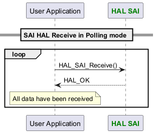 @startuml

participant "User Application" as p1

participant "<font color=green><b>HAL SAI</b></font>" as p2



== SAI HAL Receive in Polling mode ==

loop

p1->p2: HAL_SAI_Receive()

p2-->p1: HAL_OK



note over p1: All data have been received

end

@enduml