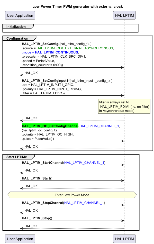 

@startuml

' To add a number by line

'autonumber



title "Low Power Timer PWM generator with external clock"



' Fix order of each column

participant "User Application" as App

participant "HAL LPTIM" as Driver





group Initialization

App -[hidden]>Driver

end



group Configuration

App->Driver : <b>HAL_LPTIM_SetConfig</b>((hal_lptim_config_t) {\n.source = <font color=green>HAL_LPTIM_CLK_EXTERNAL_ASYNCHRONOUS</font>,\n<font color=blue>.mode = <b>HAL_LPTIM_CONTINUOUS</b></font>, \n.prescaler = HAL_LPTIM_CLK_SRC_DIV1,\n.period = PeriodValue,\n.repetition_counter = 0x00})

Driver --> App : HAL_OK



App->Driver : <b>HAL_LPTIM_SetConfigInput1</b>((hal_lptim_input1_config_t) {\n.src = HAL_LPTIM_INPUT1_GPIO,\n.polarity = HAL_LPTIM_INPUT_RISING,\n.filter = HAL_LPTIM_FDIV1})

rnote over Driver: filter is always set to\n HAL_LPTIM_FDIV1 (i.e. no filter)\nin Asynchronous mode)

Driver --> App : HAL_OK



App->Driver : <b><back:lime>HAL_LPTIM_OC_SetConfigChannel</back></b>(<font color=blue>HAL_LPTIM_CHANNEL_1</font>,\n(hal_lptim_oc_config_t){\n.polarity = HAL_LPTIM_OC_HIGH,\n.pulse = PulseValue})

Driver --> App : HAL_OK



end



group Start LPTIMx



App->Driver : <b>HAL_LPTIM_StartChannel</b>(<font color=blue>HAL_LPTIM_CHANNEL_1</font>)

Driver --> App : HAL_OK



App->Driver : <b>HAL_LPTIM_Start</b>()

Driver --> App : HAL_OK



hnote across: Enter Low Power Mode



App->Driver : <b>HAL_LPTIM_StopChannel</b>(<font color=blue>HAL_LPTIM_CHANNEL_1</font>)

Driver --> App : HAL_OK



App->Driver : <b>HAL_LPTIM_Stop</b>()

Driver --> App : HAL_OK

end

@enduml