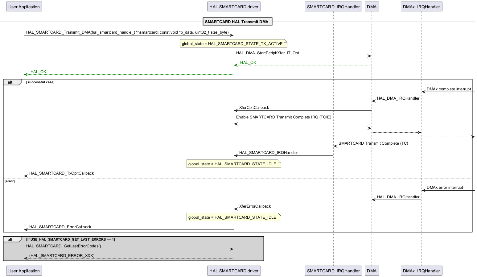 @startuml

participant "User Application" as p1

participant "HAL SMARTCARD driver" as p2

participant "SMARTCARD_IRQHandler" as p5

participant "DMA" as p3

participant "DMAx_IRQHandler" as p4



== SMARTCARD HAL Transmit DMA ==

p1->p2: HAL_SMARTCARD_Transmit_DMA(hal_smartcard_handle_t *hsmartcard, const void *p_data, uint32_t size_byte)

note over p2

global_state = HAL_SMARTCARD_STATE_TX_ACTIVE

end note

p2->p3: HAL_DMA_StartPeriphXfer_IT_Opt

p3-[#green]-->p2: <color #Green> HAL_OK </color>

p2-[#green]-->p1: <color #Green> HAL_OK </color>



alt successful case

p4<-: DMAx complete interrupt

p4->p3: HAL_DMA_IRQHandler

p3->p2: XferCpltCallback

p2->p2: Enable SMARTCARD Transmit Complete IRQ (TCIE)

p2-->p3

p3-->p4

p4-->



p5<-: SMARTCARD Transmit Complete (TC)

p5->p2: HAL_SMARTCARD_IRQHandler

note over p2

global_state = HAL_SMARTCARD_STATE_IDLE

end note

p2->p1: HAL_SMARTCARD_TxCpltCallback



else error



p4<-: DMAx error interrupt

p4->p3: HAL_DMA_IRQHandler

p3->p2: XferErrorCallback

note over p2

global_state = HAL_SMARTCARD_STATE_IDLE

end note

p2->p1: HAL_SMARTCARD_ErrorCallback



end

alt #lightgrey If USE_HAL_SMARTCARD_GET_LAST_ERRORS == 1

p1->p2: HAL_SMARTCARD_GetLastErrorCodes()

p2-->p1: (HAL_SMARTCARD_ERROR_XXX)

end

@enduml