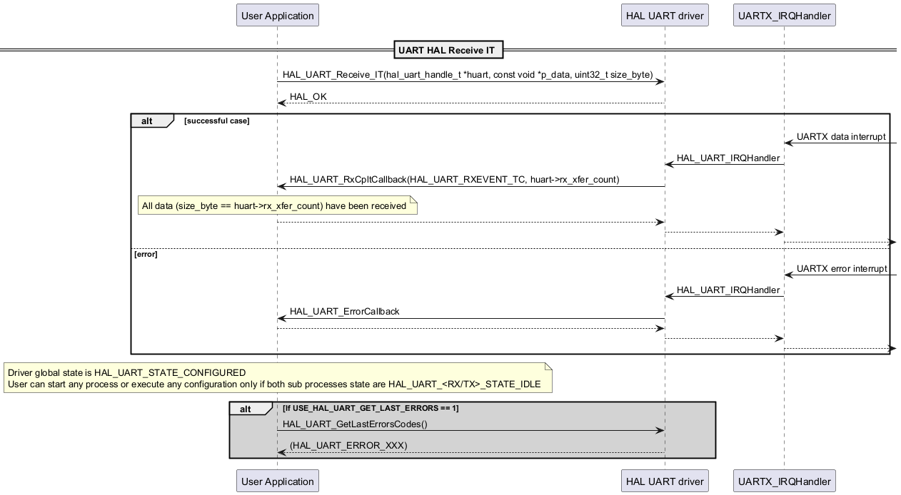 @startuml

participant "User Application" as p1

participant "HAL UART driver" as p2

participant "UARTX_IRQHandler" as p3



== UART HAL Receive IT ==

p1->p2: HAL_UART_Receive_IT(hal_uart_handle_t *huart, const void *p_data, uint32_t size_byte)

p2-->p1: HAL_OK



alt successful case

p3<-: UARTX data interrupt

p3->p2: HAL_UART_IRQHandler

p2->p1: HAL_UART_RxCpltCallback(HAL_UART_RXEVENT_TC, huart->rx_xfer_count)

note over p1: All data (size_byte == huart->rx_xfer_count) have been received

p1-->p2

p2-->p3

p3-->

else error

p3<-: UARTX error interrupt

p3->p2:HAL_UART_IRQHandler

p2->p1: HAL_UART_ErrorCallback

p1-->p2

p2-->p3

p3-->

end



note over p1

Driver global state is HAL_UART_STATE_CONFIGURED

User can start any process or execute any configuration only if both sub processes state are HAL_UART_<RX/TX>_STATE_IDLE

end note

alt #lightgrey If USE_HAL_UART_GET_LAST_ERRORS == 1

p1->p2: HAL_UART_GetLastErrorsCodes()

p2-->p1: (HAL_UART_ERROR_XXX)

end

@enduml