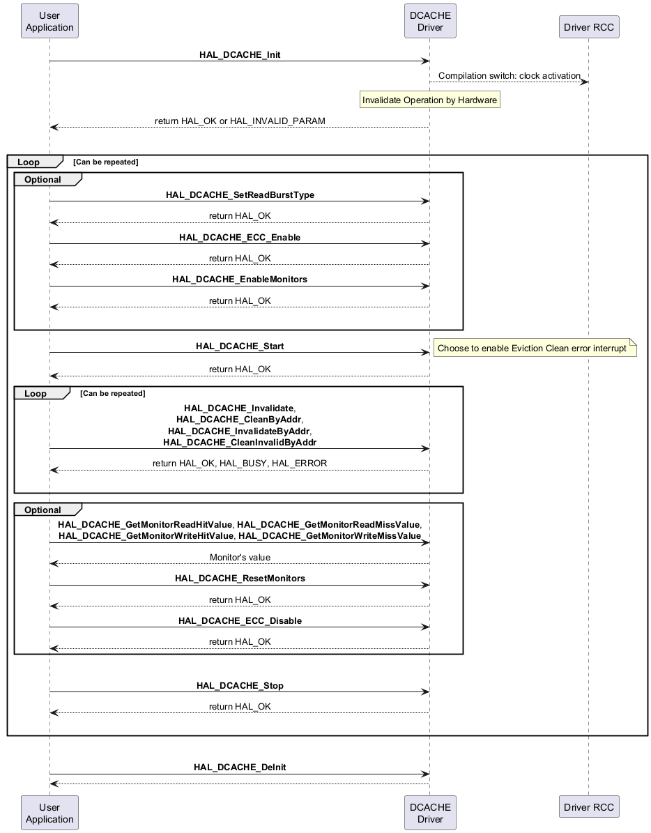 @startuml



skinparam sequenceMessageAlign center



participant "User\nApplication" as UA

participant "DCACHE\nDriver" as DD



UA->DD : **HAL_DCACHE_Init**

DD-->"Driver RCC" : Compilation switch: clock activation

rnote over DD

Invalidate Operation by Hardware

endrnote

UA <-- DD : return HAL_OK or HAL_INVALID_PARAM

|||

group Loop [Can be repeated]



group Optional

UA->DD : **HAL_DCACHE_SetReadBurstType**

DD --> UA : return HAL_OK

UA->DD : **HAL_DCACHE_ECC_Enable**

DD --> UA : return HAL_OK

UA->DD : **HAL_DCACHE_EnableMonitors**

DD --> UA : return HAL_OK

|||

end



UA->DD : **HAL_DCACHE_Start**

note right : Choose to enable Eviction Clean error interrupt

DD --> UA : return HAL_OK



group Loop [Can be repeated]



UA->DD : **HAL_DCACHE_Invalidate**,\n**HAL_DCACHE_CleanByAddr**,\n**HAL_DCACHE_InvalidateByAddr**,\n**HAL_DCACHE_CleanInvalidByAddr**

DD --> UA : return HAL_OK, HAL_BUSY, HAL_ERROR

|||

end



group Optional

UA->DD : **HAL_DCACHE_GetMonitorReadHitValue**, **HAL_DCACHE_GetMonitorReadMissValue**,\n**HAL_DCACHE_GetMonitorWriteHitValue**, **HAL_DCACHE_GetMonitorWriteMissValue**

DD --> UA : Monitor's value



UA->DD : **HAL_DCACHE_ResetMonitors**

DD --> UA : return HAL_OK



UA->DD : **HAL_DCACHE_ECC_Disable**

DD --> UA : return HAL_OK

end

|||

UA->DD : **HAL_DCACHE_Stop**

DD --> UA : return HAL_OK

|||

end

|||

UA->DD : **HAL_DCACHE_DeInit**

DD --> UA



@enduml