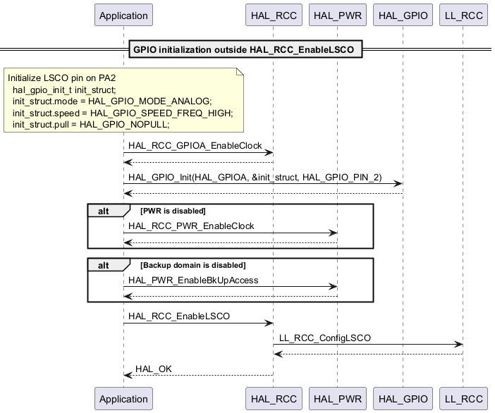 @startuml

participant Application

participant HAL_RCC

participant HAL_PWR

participant HAL_GPIO

participant LL_RCC

== GPIO initialization outside HAL_RCC_EnableLSCO ==

note over Application : Initialize LSCO pin on PA2\n  hal_gpio_init_t init_struct;\n  init_struct.mode = HAL_GPIO_MODE_ANALOG;\n  init_struct.speed = HAL_GPIO_SPEED_FREQ_HIGH;\n  init_struct.pull = HAL_GPIO_NOPULL;

Application -> HAL_RCC : HAL_RCC_GPIOA_EnableClock

HAL_RCC --> Application

Application -> HAL_GPIO : HAL_GPIO_Init(HAL_GPIOA, &init_struct, HAL_GPIO_PIN_2)

HAL_GPIO --> Application

alt PWR is disabled

  Application -> HAL_PWR : HAL_RCC_PWR_EnableClock

  HAL_PWR --> Application

end

alt Backup domain is disabled

  Application -> HAL_PWR : HAL_PWR_EnableBkUpAccess

  HAL_PWR --> Application

end

Application -> HAL_RCC : HAL_RCC_EnableLSCO

HAL_RCC -> LL_RCC : LL_RCC_ConfigLSCO

HAL_RCC <-- LL_RCC

HAL_RCC --> Application : HAL_OK

@enduml