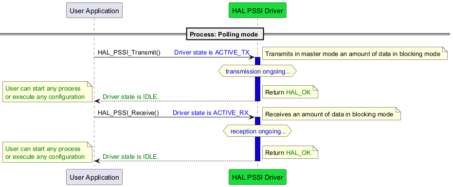 @startuml

skinparam backgroundColor #FFFFFF

participant "User Application" as User

participant "HAL PSSI Driver" as PSSI  #19DD3A



== Process: Polling mode ==



User -> PSSI:HAL_PSSI_Transmit()        <font color=blue>Driver state is ACTIVE_TX



activate PSSI #1000DA

hnote over PSSI

<font color=blue> transmission ongoing...

end note

note right

Transmits in master mode an amount of data in blocking mode

end note



User <-- PSSI:<font color=green>Driver state is IDLE.

deactivate PSSI

note right

Return<color green> HAL_OK</color>

end note

note left

<font color=green>User can start any process

<font color=green>or execute any configuration

end note

User -> PSSI:HAL_PSSI_Receive()        <font color=blue>Driver state is ACTIVE_RX

activate PSSI #1000DA

hnote over PSSI

<font color=blue> reception ongoing...

end note

note right

Receives an amount of data in blocking mode

end note



User <-- PSSI:<font color=green>Driver state is IDLE.

deactivate PSSI

note right

Return<color green> HAL_OK</color>

end note

note left

<font color=green>User can start any process

<font color=green>or execute any configuration

end note

@enduml