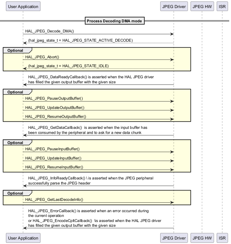 @startuml

'' To add a number by line

'autonumber



' Fix order of each column

participant "User Application" as user

participant "JPEG Driver" as JPEG

participant "JPEG HW" as hw

participant "ISR" as isr



== Process Decoding DMA mode==



user->JPEG : HAL_JPEG_Decode_DMA()

user<--JPEG : (hal_jpeg_state_t = HAL_JPEG_STATE_ACTIVE_DECODE)



group #LightYellow Optional

user->JPEG : HAL_JPEG_Abort()

user<--JPEG :(hal_jpeg_state_t = HAL_JPEG_STATE_IDLE)

end



user<-JPEG : HAL_JPEG_DataReadyCallback() is asserted when the HAL JPEG driver \

         \nhas filled the given output buffer with the given size

group #LightYellow Optional

user->JPEG : HAL_JPEG_PauseOutputBuffer()

user->JPEG : HAL_JPEG_UpdateOutputBuffer()

user->JPEG : HAL_JPEG_ResumeOutputBuffer()

end

user<-JPEG : HAL_JPEG_GetDataCallback()  is asserted when the input buffer has  \

  \nbeen consumed by the peripheral and to ask for a new data chunk

group #LightYellow Optional

user->JPEG : HAL_JPEG_PauseInputBuffer()

user->JPEG : HAL_JPEG_UpdateInputBuffer()

user->JPEG : HAL_JPEG_ResumeInputBuffer()

end



user<-JPEG : HAL_JPEG_InfoReadyCallback() \ is asserted when the JPEG peripheral \

             \nsuccessfully parse the JPEG header

group #LightYellow Optional

user->JPEG : HAL_JPEG_GetLastDecodeInfo()

end



user<-JPEG : HAL_JPEG_ErrorCallback() is asserted when an error occurred during \

         \nthe current operation \nor HAL_JPEG_EncodeCpltCallback()  \is asserted when the HAL JPEG driver \

         \nhas filled the given output buffer with the given size

@enduml