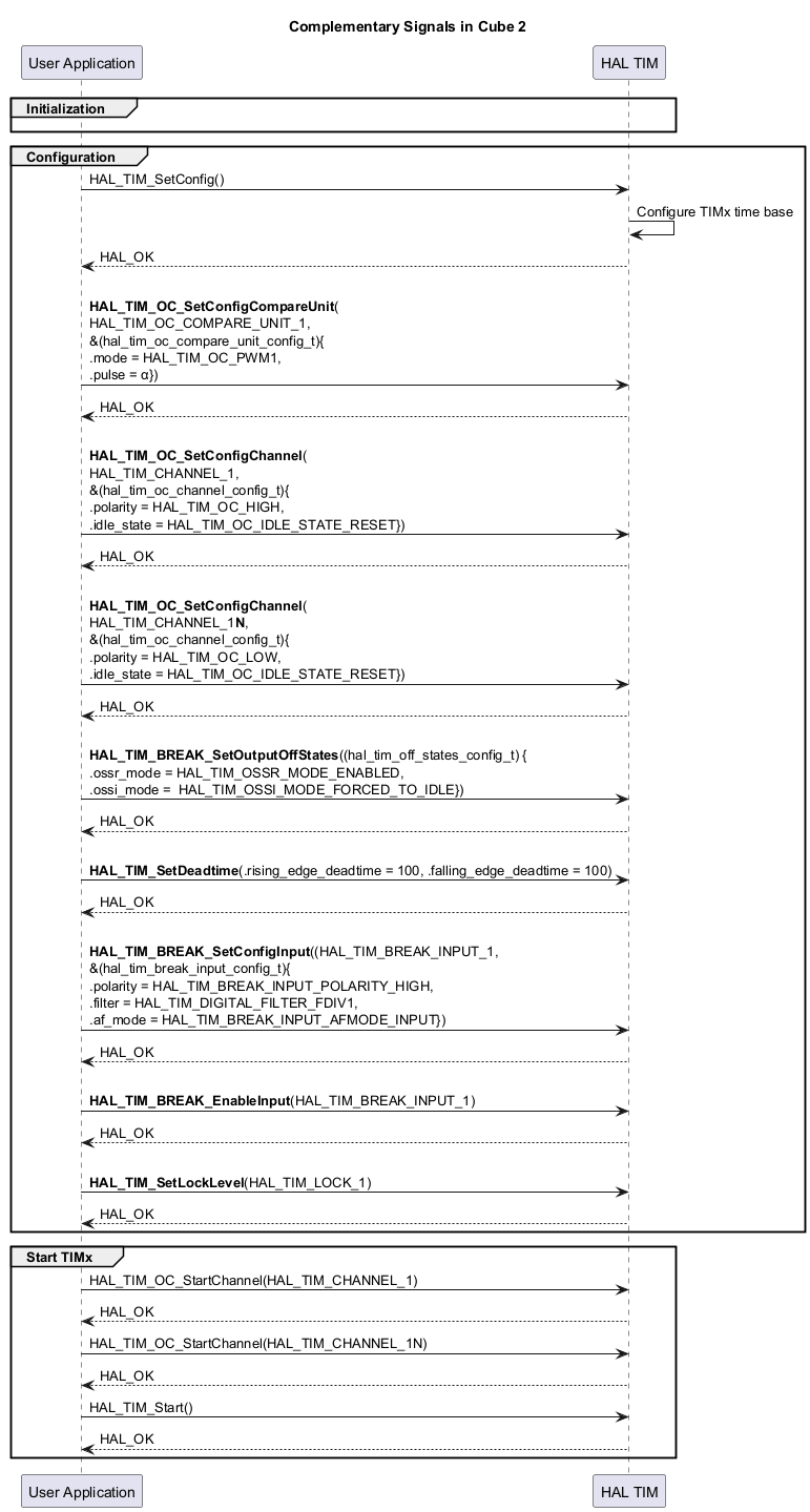 



@startuml

skinparam maxMessageSize 550

' To add a number by line

'autonumber



title "Complementary Signals in Cube 2"



' Fix order of each column

participant "User Application" as App

participant "HAL TIM" as Driver



group Initialization

App -[hidden]>Driver

end



group Configuration

App->Driver : HAL_TIM_SetConfig()

Driver -> Driver : Configure TIMx time base

Driver --> App : HAL_OK



App -> Driver : \n<b>HAL_TIM_OC_SetConfigCompareUnit</b>(\nHAL_TIM_OC_COMPARE_UNIT_1,\n&(hal_tim_oc_compare_unit_config_t){\n.mode = HAL_TIM_OC_PWM1,\n.pulse = α})

Driver --> App : HAL_OK



App -> Driver : \n<b>HAL_TIM_OC_SetConfigChannel</b>(\nHAL_TIM_CHANNEL_1,\n&(hal_tim_oc_channel_config_t){\n.polarity = HAL_TIM_OC_HIGH,\n.idle_state = HAL_TIM_OC_IDLE_STATE_RESET})

Driver --> App : HAL_OK





App -> Driver : \n<b>HAL_TIM_OC_SetConfigChannel</b>(\nHAL_TIM_CHANNEL_1<b>N</b>,\n&(hal_tim_oc_channel_config_t){\n.polarity = HAL_TIM_OC_LOW,\n.idle_state = HAL_TIM_OC_IDLE_STATE_RESET})

Driver --> App : HAL_OK



App -> Driver : \n<b>HAL_TIM_BREAK_SetOutputOffStates</b>((hal_tim_off_states_config_t) {\n.ossr_mode = HAL_TIM_OSSR_MODE_ENABLED,\n.ossi_mode =  HAL_TIM_OSSI_MODE_FORCED_TO_IDLE})

Driver --> App : HAL_OK



App -> Driver : \n<b>HAL_TIM_SetDeadtime</b>(.rising_edge_deadtime = 100, .falling_edge_deadtime = 100)

Driver --> App : HAL_OK



App -> Driver : \n<b>HAL_TIM_BREAK_SetConfigInput</b>((HAL_TIM_BREAK_INPUT_1,\n&(hal_tim_break_input_config_t){\n.polarity = HAL_TIM_BREAK_INPUT_POLARITY_HIGH,\n.filter = HAL_TIM_DIGITAL_FILTER_FDIV1,\n.af_mode = HAL_TIM_BREAK_INPUT_AFMODE_INPUT})

Driver --> App : HAL_OK



App -> Driver : \n<b>HAL_TIM_BREAK_EnableInput</b>(HAL_TIM_BREAK_INPUT_1)

Driver --> App : HAL_OK



App -> Driver : \n<b>HAL_TIM_SetLockLevel</b>(HAL_TIM_LOCK_1)

Driver --> App : HAL_OK



end



group Start TIMx

App -> Driver : HAL_TIM_OC_StartChannel(HAL_TIM_CHANNEL_1)

Driver --> App : HAL_OK



App -> Driver : HAL_TIM_OC_StartChannel(HAL_TIM_CHANNEL_1N)

Driver --> App : HAL_OK



App -> Driver : HAL_TIM_Start()

Driver --> App : HAL_OK



end

@enduml

<hr>


